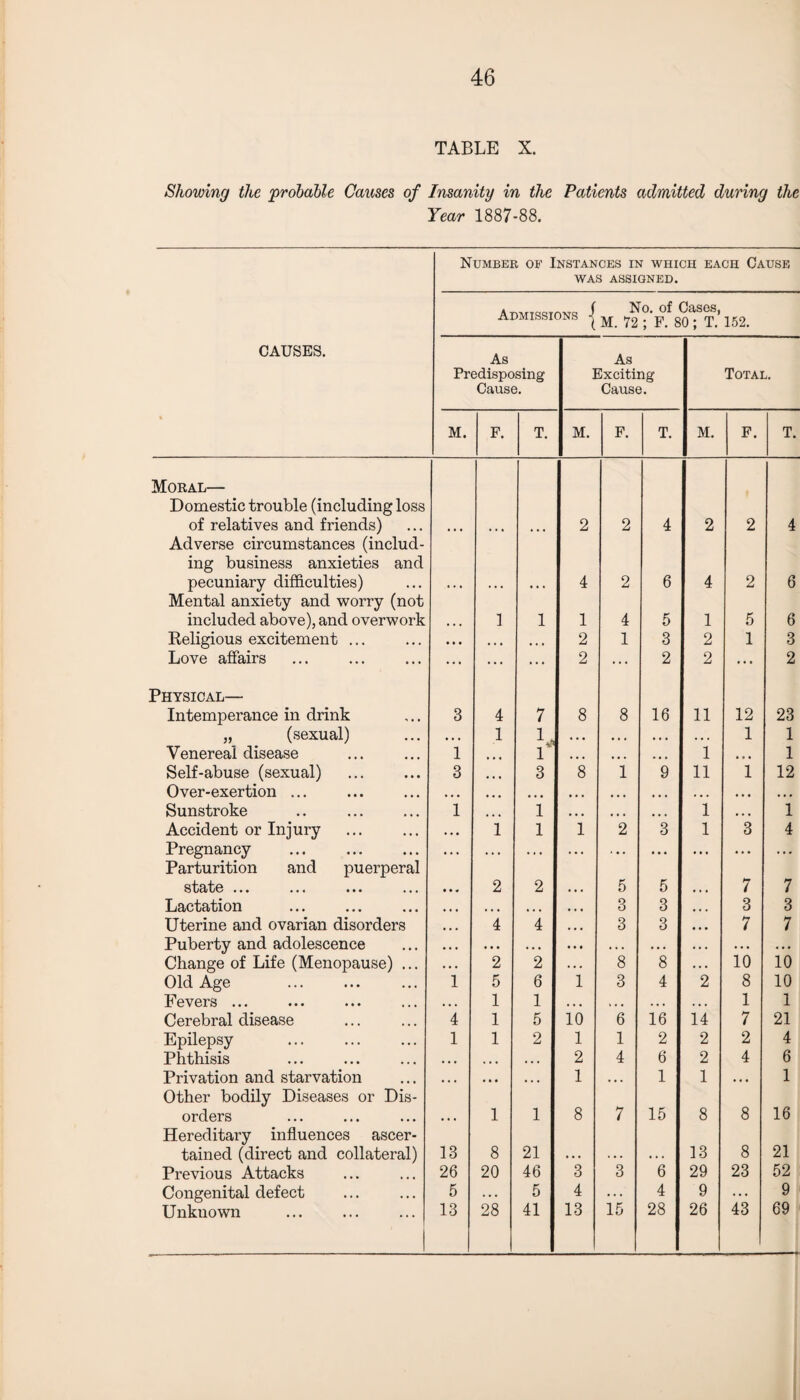 TABLE X. Showing the probable Causes of Insanity in the Patients admitted during the Year 1887-88. Number of Instances in which each Cause WAS ASSIGNED. Admissions f No. of Cases, { M. 72 ; F. 80 ; T. 152. CAUSES. As Predisposing Cause. As Exciting Cause. Total. % M. F. T. M. F. T. M. F. T. Moral— Domestic trouble (including loss of relatives and friends) 2 2 4 2 2 4 Adverse circumstances (includ¬ ing business anxieties and pecuniary difficulties) 4 2 6 4 2 6 Mental anxiety and worry (not included above), and overwork 1 1 1 4 5 1 5 6 Religious excitement ... • • • • • • 2 1 3 2 1 3 Love affairs ... ... ... 2 ... 2 2 ... 2 Physical— Intemperance in drink 3 4 7 8 8 16 11 12 23 „ (sexual) • • . 1 1,, 4 4 4 4 4 4 4 4 4 4 4 4 1 1 Venereal disease 1 • • • 1 4 4 4 4 4 4 1 4 4 4 1 Self-abuse (sexual) 3 • • • 3 8 1 9 11 1 12 Over-exertion ... • • • • • • • • • • 4 4 4 4 4 4 4 4 4 4 4 4 4 4 4 4 4 Sunstroke 1 • • • 1 4 4 4 4 4 4 4 4 4 1 4 4 4 1 Accident or Injury • • • 1 1 1 2 3 1 3 4 Pregnancy ... . • • • • • • • . . 4 4 4 • 4 4 4 4 4 • 4 4 • 4 4 4 4 4 Parturition and puerperal state • • • ••• • • • • • « 2 2 5 5 7 7 Lactation . • • • • • • • 4 • 4 4 4 3 3 3 3 Uterine and ovarian disorders • • • 4 4 4 4 4 3 3 7 7 Puberty and adolescence • • • • • • 4 4 • 4 4 4 4 4 4 4 4 4 4 4 4 4 4 4 Change of Life (Menopause) ... • • • 2 2 4 4 4 8 8 10 10 Old Age 1 5 6 1 3 4 2 8 10 Fevers ... • • • 1 1 4 4 4 * 4 4 4 4 4 4 4 4 1 1 Cerebral disease 4 1 5 10 6 16 14 7 21 Epilepsy 1 1 2 1 1 2 2 2 4 Phthisis • • • • • « 4 4 4 2 4 6 2 4 6 Privation and starvation • • • • • • 4 4 4 1 4 4 4 1 1 • 4 4 1 Other bodily Diseases or Dis¬ orders 1 1 8 7 15 8 8 16 Hereditary influences ascer¬ tained (direct and collateral) 13 8 21 13 8 21 Previous Attacks 26 20 46 3 3 6 29 23 52 Congenital defect 5 . . . 5 4 4 4 4 4 9 43 9 Unkuown 13 28 41 13 15 28 26 69