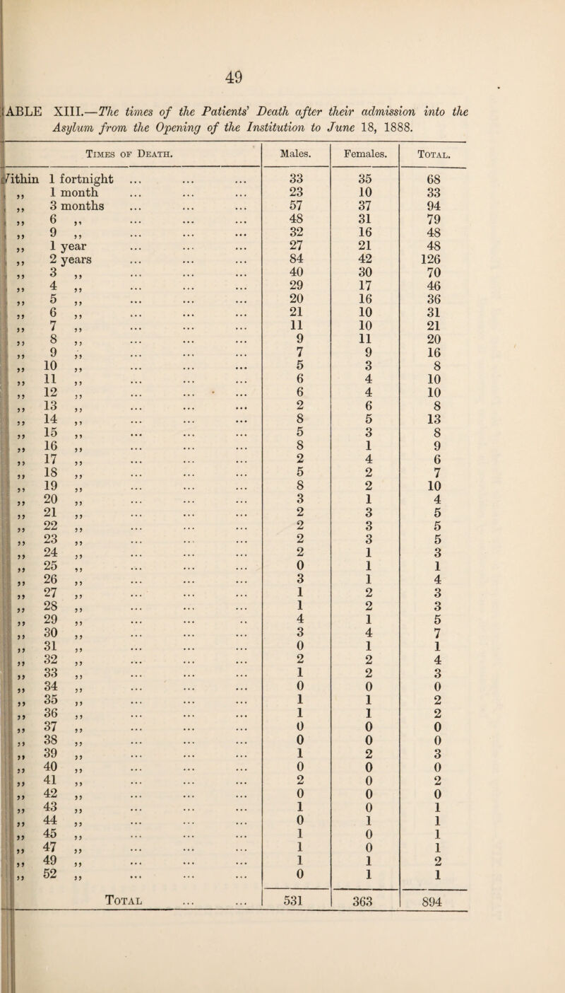 , ABLE XIII.—The times of the Patients' Death after their admission into the Asylum from the Opening of the Institution to June 18, 1888. Times of Death. ■ - - - Males. Females. Total. /ithin 1 fortnight 33 35 68 ,, 1 month 23 10 33 ,, 3 months 57 37 94 „ 6 .. 48 31 79 Q 32 16 48 „ 1 year 27 21 48 ,, 2 years 84 42 126 ,, 3 ,, 40 30 70 ,, 4 ,, 29 17 46 ,, 5 ,, 20 16 36 ,, 6 ,, 21 10 31 J 5 7 ,, 11 10 21 „ 8 „ . 9 11 20 ,, 9 „ 7 9 16 „ 10 ,, 5 3 8 „ 11 „ . 6 4 10 „ 12 „ . • ... 6 4 10 ,, 13 ,, 2 6 8 „ 14 „ . 8 5 13 „ 15 „ . 5 3 8 ,, 16 „ 8 1 9 „ 17 „ . 2 4 6 ,, 18 ,, 5 2 7 ,, 19 ,, 8 2 10 ,, 20 ,, 3 1 4 ,, 21 ,, 2 3 5 ,, 22 ,, 2 3 5 „ 23 „ . 2 3 5 „ 24 „ . 2 1 3 ,, 25 ,, 0 1 1 a 26 ,, 3 1 4 ,, 27 ,, 1 2 3 ,, 28 ,, 1 2 3 ,, 29 ,, 4 1 5 ,, 30 ,, 3 4 7 ,, 31 ,, 0 1 1 „ 32 „ . 2 2 4 5, 33 ,, 1 2 3 j» 34 ,, 0 0 0 ,, 35 ,, 1 1 2 „ 36 „ . 1 1 2 ,, 37 ,, 0 0 0 ,, 38 ,, 0 0 0 „ 39 „ . 1 2 3 ,, 40 ,, 0 0 0 ^ y 41 ••• ... ••• 2 0 2 „ 42 ,, 0 0 0 ,, 43 ,, 1 0 1 ,, 44 ,, 0 1 1 „ 45 „ . 1 0 1 „ 47 „ . 1 0 1 ?» 49 ,, 1 1 2 »j 52 ,, 0 1 1 Total 531 363 894