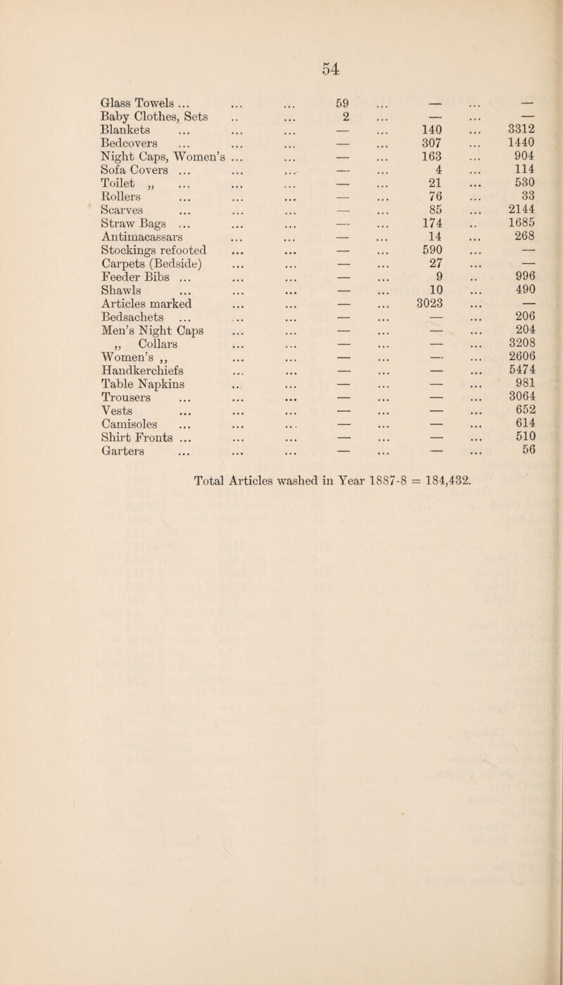 Glass Towels ... Baby Clothes, Sets Blankets Bedcovers Night Caps, Women’s Sofa Covers ... Toilet ,, Rollers Scarves Straw Bags ... Antimacassars Stockings refooted Carpets (Bedside) Feeder Bibs ... Shawls Articles marked Bedsachets Men’s Night Caps „ Collars Women’s ,, Handkerchiefs Table Napkins Trousers Vests Camisoles Shirt Fronts ... Garters 59 2 140 307 163 4 21 76 85 174 14 590 27 9 10 3023 3312 1440 904 114 530 33 2144 1685 268 996 490 206 204 3208 2606 5474 981 3064 652 614 510 56 Total Articles washed in Year 1887-8 = 184,432.