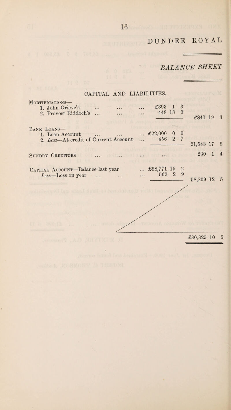 DUNDEE ROYAL BALANCE SHEET CAPITAL AND LIABILITIES. Mortifications— 1. John Grieve’s ... ... ... £393 1 3 2. Provost Riddoch’s ... ... ... 448 18 0 - £841 19 3 Bank Loans— 1. Loan Account 2. Less—At credit of Current Account Sundry Creditors £22,000 0 0 456 2 7 - 21,543 17 5 230 1 4 Capital Account—Balance last year Less—Loss on year £58,771 15 2 562 2 9 - 58,209 12 5