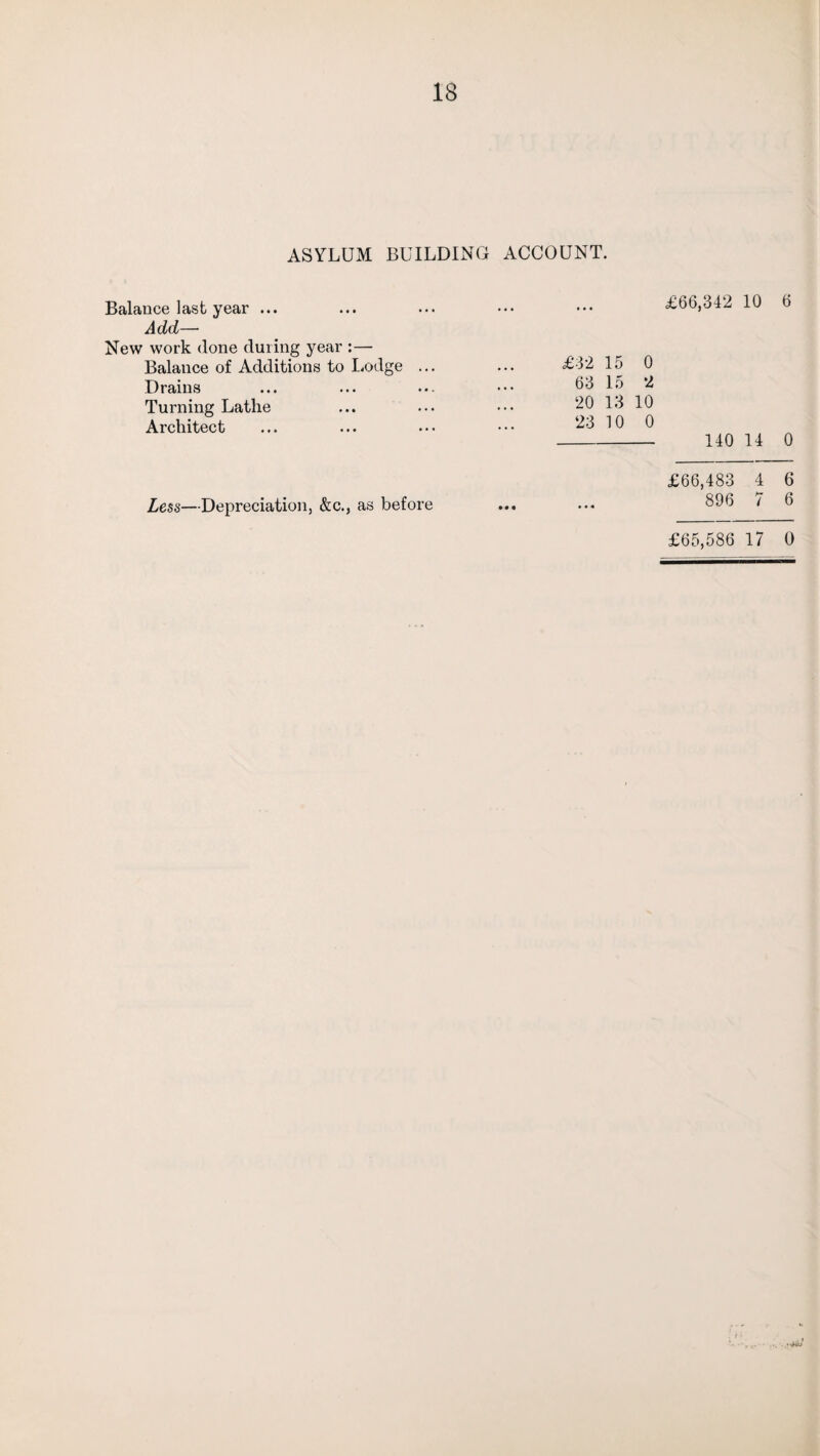 ASYLUM BUILDING ACCOUNT. Balance last year ... Add— New work done during year :— Balance of Additions to Lodge Drains Turning Lathe Architect £66,342 10 6 £32 15 0 63 15 2 20 13 10 23 10 0 - 140 14 0 £66,483 4 6 896 7 6 Less—Depreciation, &c., as before • • • £65,586 17 0