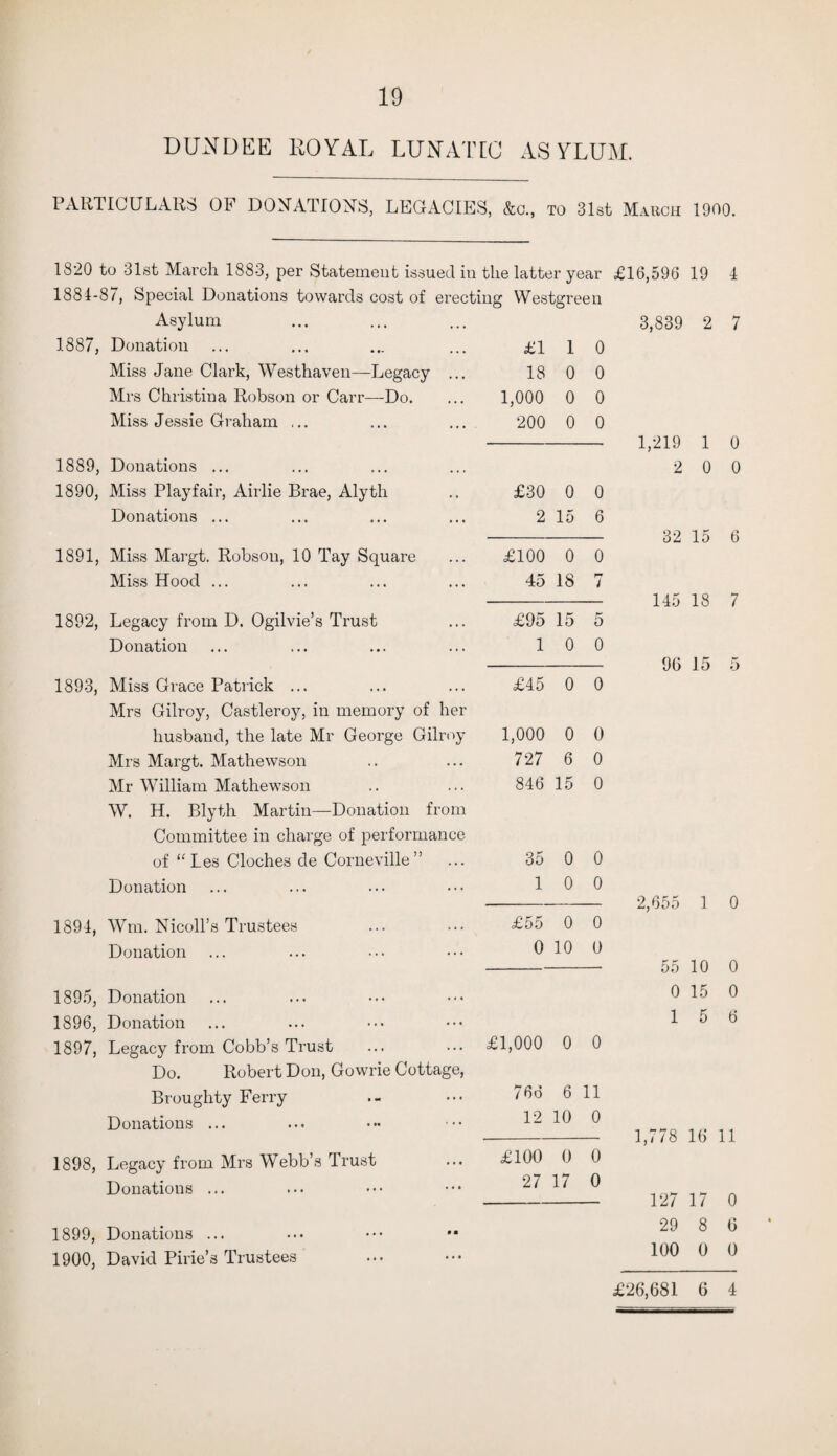 DUNDEE ROYAL LUNATIC ASYLUM. PARTICULARS OF DONATIONS, LEGACIES, &o., to 31st March 1900. 1820 to 31st March 1883, per Statement issued in the latter year 1881-87, Special Donations towards cost of erecting Westgreen Asylum 1887, Donation £1 1 0 Miss Jane Clark, Westhaven—Legacy ... 18 0 0 Mrs Christina Robson or Carr—Do. 1,000 0 0 Miss Jessie Graham ... 200 0 0 1889, Donations ... 1890, Miss Playfair, Airlie Brae, Alyth £30 0 0 Donations ... 2 15 6 1891, Miss Margt. Robson, 10 Tay Square £100 0 0 Miss Hood ... 45 18 P7 / 1892, Legacy from D. Ogilvie’s Trust £95 15 5 Donation 1 0 0 1893, Miss Grace Patrick ... £45 0 0 Mrs Gilroy, Castleroy, in memory of her husband, the late Mr George Gilroy 1,000 0 0 Mrs Margt. Mathewson 727 6 0 Mr William Mathewson 846 15 0 W. H. Blyth Martin—Donation from Committee in charge of performance of “ Les Cloches de Corneville” 35 0 0 Donation 1 0 0 1894, Wm. Nicoll’s Trustees £55 0 0 Donation 0 10 0 1895, Donation 1896, Donation 1897, Legacy from Cobb’s Trust £1,000 0 0 Do. Robert Don, Gowrie Cottage, Broughty Ferry 766 6 11 Donations ... 12 10 0 1898, Legacy from Mrs Webb’s Trust £100 0 0 Donations ... 27 17 0 1899, Donations ... 1900, David Pirie’s Trustees £16,596 19 1 3,839 2 7 1,219 1 0 2 0 0 32 15 6 145 18 7 96 15 5 2,655 1 0 55 10 0 0 15 0 1 5 6 1,778 16 11 127 17 0 29 8 6 100 0 0 £26,681 6 4