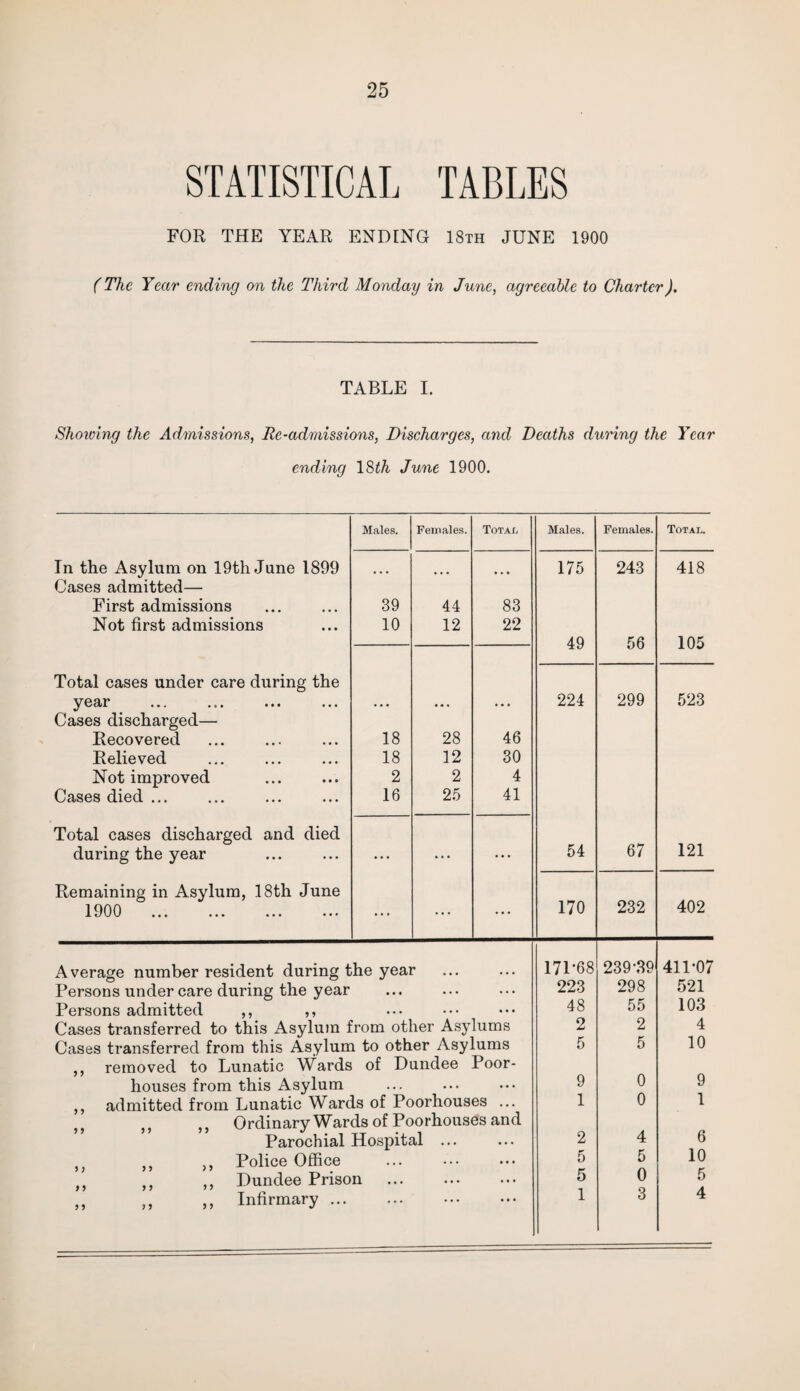 STATISTICAL TABLES FOR THE YEAR ENDING 18th JUNE 1900 (The Year ending on the Third Monday in June, agreeable to Charter). TABLE I. Shoiving the Admissions, Re-admissions, Discharges, and Deaths during the Year ending 18th June 1900. Males. Females. Total Males. Females. Total. In the Asylum on 19th June 1899 Cases admitted— ... ... ... 175 243 418 First admissions 39 44 83 Not first admissions 10 12 22 49 56 105 Total cases under care during the year Cases discharged— ... ... ... 224 299 523 Recovered 18 28 46 Relieved 18 12 30 Not improved 2 2 4 Cases died ... 16 25 41 Total cases discharged and died 67 121 during the year ... ... ... 54 Remaining in Asylum, 18th June 170 232 402 1900 . ... • • • Average number resident during the year 17P68 239-39 411-07 Persons under care during the year • • • • • • ... 223 298 521 Persons admitted ,, ,, • • • . • • ... 48 55 103 Cases transferred to this Asylum from other Asylums 2 2 4 Cases transferred from this Asylum to other Asylums 5 5 10 removed to Lunatic Wards of Dundee Poor- 9 0 9 houses from this Asylum • • . . . . . . . ,, admitted from Lunatic Wards of Poorhouses ... Ordinary Wards of Poorhouses and 1 0 1 6 Parochial Hospital ... • . . 2 4 ,, Police Office . * • . . . ... 5 5 10 ,, Dundee Prison . • . ... 5 0 5 „ „ „ Infirmary ... • • . • • • • • • 1 3 4