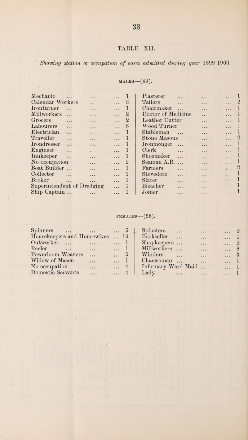TABLE XII. Showing station or occupation of cases admitted during year 1899 1900. MALES—(49). Mechanic ... ... 1 Plasterer- ... 1 Calendar Workers ... 3 Tailors ... 2 Ironturner ... 1 Clrairmaker ... ... 1 Mill workers ... o Doctor of Medicine ... 1 Grocers ... 2 Leather Cutter- ... 1 Labourers ... 8 Wood Turner ... 1 Electrician ... 1 Stableman ... 1 Traveller ... 1 Stone Masons 2 Irondresser ... 1 Ironmonger ... i Engineer ... 1 Clerk ... i Innkeeper ... 1 Shoemaker ... i No occupation ... 2 Seaman A.B. ... ... i Boat Builder ... ... 1 Farmers ... 2 Collector ... 1 Stevedore ... 1 Broker ... 1 Slater ... 1 Superintendent of Dredging ... 1 Bleacher ... 1 Ship Captain ... . . . ... 1 Joiner ... 1 FEMALES—(56). Spinners ... 5 Spinsters ... 2 Housekeepers and Housewives ... 16 Bookseller ... 1 Outworker ... 1 Shopkeepers ... ... 2 Reeler ... 1 Millworkers ... ... 8 Powerloom Weavers ... 5 Winders ... 3 Widow of Mason ... 1 Charwoman ... ... 1 No occupation ... 4 Infirmar y Ward Maid ... ... 1 Domestic Servants ... 4 Lady ... 1
