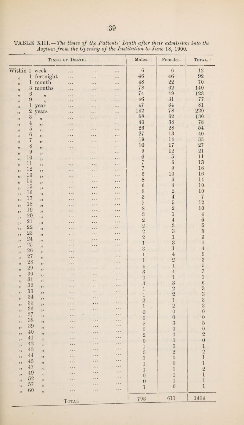 TABLE XIII. — The times of the Patients' Death after their admission into the Asylum from the Opening of the Institution to June 18, 1900. Tim us of Death. Within 1 week 99 1 fortnight 99 1 month 99 3 months 99 6 99 99 9 99 99 1 year 99 2 years 9) 3 99 9 9 4 99 99 5 99 99 6 99 99 7 99 99 8 99 99 9 99 10 99 99 11 99 99 12 99 99 13 99 99 14 99 99 15 99 99 16 99 99 17 99 99 18 99 99 19 99 99 20 99 99 21 99 99 22 99 99 23 99 99 24 9 9 99 25 99 99 26 99 99 27 99 99 28 99 99 29 9 9 99 30 99 99 31 99 99 32 99 99 33 99 99 34 99 99 35 99 99 36 99 99 37 99 99 38 99 99 39 99 9 9 40 99 99 41 99 99 42 99 99 43 99 9 9 44 99 99 45 99 99 47 9) 99 49 99 99 52 99 99 57 99 99 60 99 Total Males. Females. Total. 6 6 12 46 46 92 48 22 70 78 62 140 74 49 123 46 31 77 47 34 81 142 78 220 68 62 130 40 38 78 26 28 54 27 13 40 19 14 33 10 17 27 9 12 21 6 5 11 7 6 13 7 9 16 6 10 16 8 6 14 6 4 10 8 2 10 3 4 7 7 5 12 8 2 10 3 1 4 2 4 6 2 3 5 2 3 5 2 1 3 1 3 4 3 1 4 1 4 5 1 2 3 4 1 5 3 4 7 0 1 1 3 3 6 1 2 3 1 o L 3 2 1 3 1 2 3 0 0 0 0 0 0 2 3 5 0 0 0 2 0 2 0 0 0 1 0 1 0 2 2 I 0 1 1 0 1 1 1 2 0 1 1 0 1 1 1 0 1 793 611 1404