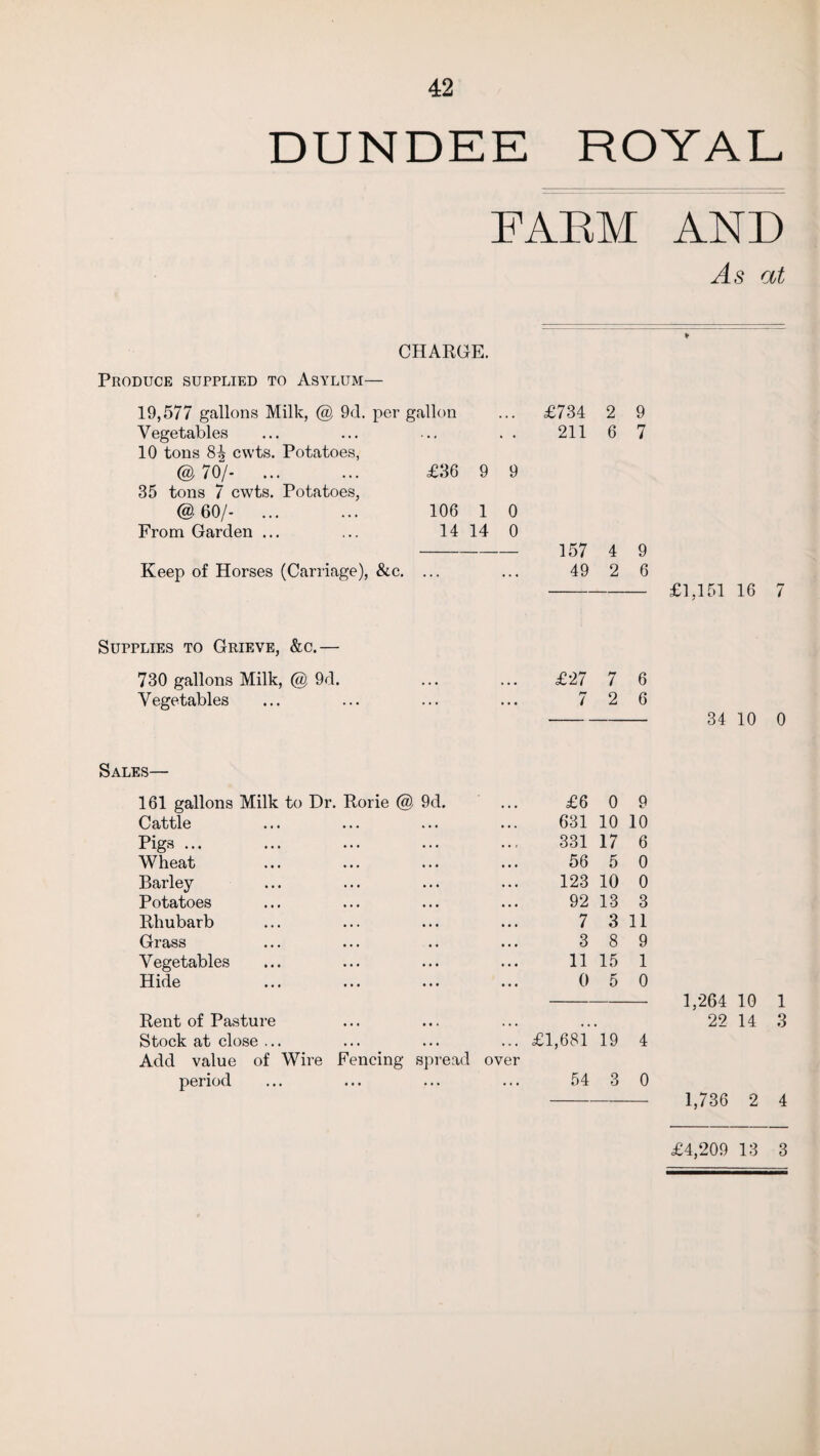 DUNDEE ROYAL FABM AND As at CHARGE. Produce supplied to Asylum— 19,577 gallons Milk, @ 9d. per gallon Vegetables 10 tons cvvts. Potatoes, @ 70/- ... ... £36 9 9 35 tons 7 cwts. Potatoes, @ 60/- ... ... 106 1 0 From Garden ... ... 14 14 0 Keep of Horses (Carriage), &c. £734 2 211 6 157 49 9 7 4 2 9 6 £1.151 16 7 Supplies to Grieve, &c.— 730 gallons Milk, @ 9d. Vegetables £27 7 6 7 2 6 34 10 0 Sales- 161 gallons Milk to Dr. Rorie @ 9d. £6 0 9 Cattle 631 10 10 Pigs ... 331 17 6 Wheat 56 5 0 Barley 123 10 0 Potatoes 92 13 3 Rhubarb 7 3 11 Grass 3 8 9 Vegetables 11 15 1 Hide 0 5 0 Rent of Pasture Stock at close ... ..! £1,681 19 4 Add value of Wire Fencing- period spread over 54 3 0 1,264 10 1 22 14 3 1,736 2 4 £4,209 13 3