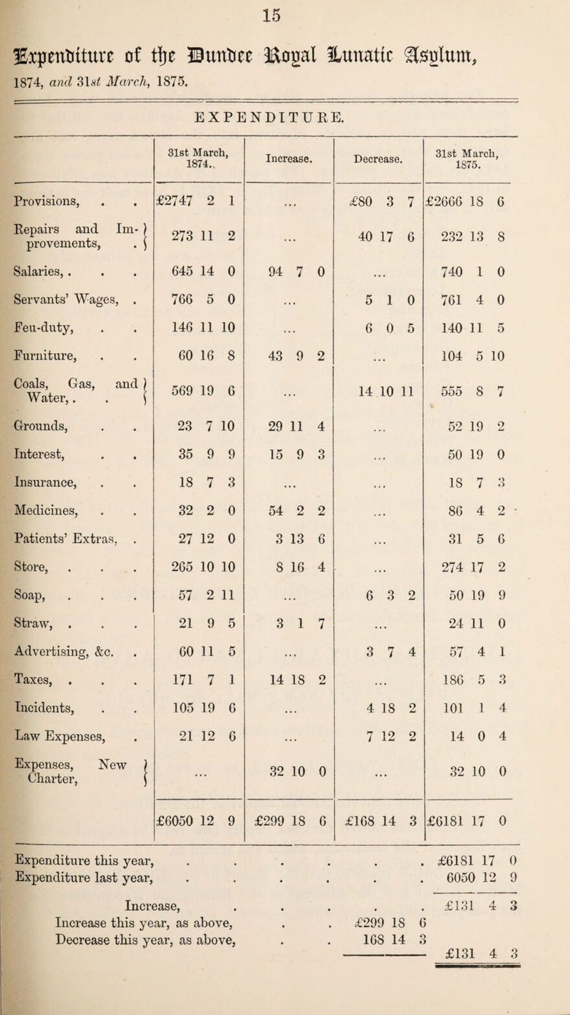 Expenditure of tljc Dundee Booal Eunatic Stsuhtm, 1874, and 31s£ March, 1875. EXPENDITURE. 31st March, 1874., Increase. Decrease. 31st March, 1875. Provisions, £2747 o Jml 1 . • * £80 3 7 £2666 18 6 Repairs and Im¬ provements, 273 11 2 • • • 40 17 G 232 13 8 Salaries, . 645 14 0 94 7 0 • • • 740 1 0 Servants’ Wages, . 766 5 0 • • • 5 1 0 761 4 0 Feu-duty, 146 11 10 • • • 6 0 5 140 11 5 Furniture, 60 16 8 43 9 2 - •• 104 5 10 Coals, Gas, and Water,. 569 19 6 ■ • • 14 10 11 555 8 7 Grounds, 23 7 10 29 11 4 • • • 52 19 2 Interest, 35 9 9 15 9 3 . .. 50 19 0 Insurance, 18 7 3 • .. • .. 18 7 3 Medicines, 32 2 0 54 2 2 * 86 4 2 • Patients’ Extras, 27 12 0 3 13 6 • • • 31 5 6 Store, 265 10 10 8 16 4 • • • 274 17 2 Soap, 57 2 11 • • • 6 3 2 50 19 9 Straw, . 21 9 5 3 1 7 • • 24 11 0 Advertising, &c. 60 11 5 • • • 3 7 4 57 4 1 Taxes, . 171 7 1 14 18 2 •• 186 5 3 Incidents, 105 19 G • • • 4 18 2 101 1 4 Law Expenses, 21 12 6 • • • 7 12 2 14 0 4 Expenses, New ) Charter, ) • • 32 10 0 • • 32 10 0 £6050 12 9 £299 18 G £168 14 3 £6181 17 0 Expenditure this year, • • • • • £6181 17 0 Expenditure last year, • • • • • 6050 12 9 Increase, • • • • • £131 4 3 Increase this year, as above, • . £299 IS 6 Decrease this year, as above, • 168 14 3 £131 4 3