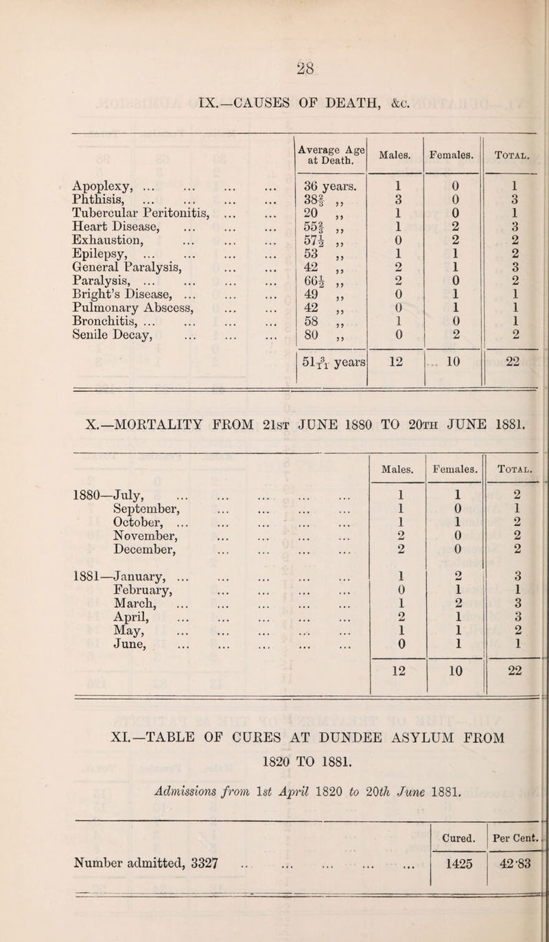 IX.—CAUSES OF DEATH, &c. Average Age at Death. Males. Females. Total. Apoplexy,. 36 years. 1 0 1 Phthisis, 38! ? 9 3 0 3 Tubercular Peritonitis, ... 20 9 9 1 0 1 Heart Disease, 55| 9 9 1 2 3 Exhaustion, 574 9 9 0 2 2 Epilepsy, . General Paralysis, 53 99 1 1 2 42 9 9 2 1 3 Paralysis, ... 6Gi 9 9 2 0 2 Bright’s Disease, ... 49 99 0 1 1 Pulmonary Abscess, 42 99 0 1 1 Bronchitis, ... 58 9 9 1 0 1 Senile Decay, 80 9 9 0 2 2 51ti years 12 10 22 X.—MORTALITY FROM 21st JUNE 1880 TO 20th JUNE 1881. Males. Females. Total. 1880—July, 1 1 2 September, 1 0 1 October, ... 1 1 2 November, 2 0 2 December, 2 0 2 1881—January, ... 1 0 /mJ 3 February, 0 1 1 March, 1 2 3 April, . 2 1 3 May, . 1 1 2 June, 0 1 1 12 10 22 XI.—TABLE OF CURES AT DUNDEE ASYLUM FROM 1820 TO 1881. Admissions from 1st April 1820 to 20tk June 1881. Number admitted, 3327 Cured. Per Cent.. 1425 42-83