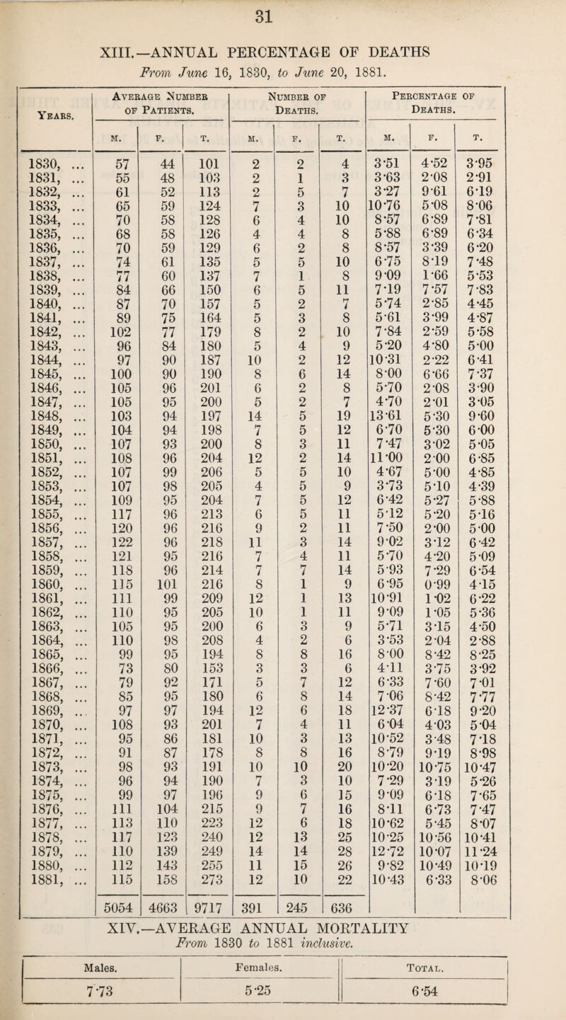 XIII.—ANNUAL PERCENTAGE OF DEATHS From June 16, 1830, to June 20, 1881. Average Number Number of Percentage OF Years. of Patients. Deaths. Deaths. m. F. T. m. F. T. m. F. T. 1830, ... 57 44 101 2 2 4 3-51 4-52 3-95 1831, ... 55 48 103 2 1 3 3-63 2-08 2-91 1832, ... 61 52 113 2 5 7 3*27 961 6-19 1833, ... 65 59 124 7 3 10 10*76 5-08 8-06 1834, ... 70 58 128 6 4 10 8-57 6-89 7*81 1835, ... 68 58 126 4 4 8 5-88 6-89 6*34 1836, ... 70 59 129 6 2 8 8-57 3*39 6*20 1837, ... 74 61 135 5 5 10 6-75 8-19 7-48 1838, ... 77 60 137 7 1 8 9-09 1-66 5-53 1839, ... 84 66 150 6 5 11 7-19 7*57 7-83 1840, ... 87 70 157 5 2 7 5-74 2-85 4-45 1841, ... 89 75 164 5 3 8 5-61 3-99 4-87 1842, ... 102 77 179 8 2 10 7-84 2*59 5-58 1843, ... 96 84 180 5 4 9 5-20 4-80 5-00 1844, ... 97 90 187 10 2 12 10-31 2 22 6-41 1845, ... 100 90 190 8 6 14 8-00 6-66 7-37 1846, ... 105 96 201 6 2 8 5-70 2-08 3-90 1847, ... 105 95 200 5 2 7 4-70 2-01 3-05 1848, ... 103 94 197 14 5 19 13-61 5-30 9-60 1849, ... 104 94 198 7 5 12 6-70 5-30 6-00 1850, ... 107 93 200 8 3 11 7-47 3-02 5-05 1851, ... 108 96 204 12 2 14 ll'OO 2-00 6-85 1852, ... 107 99 206 5 5 10 4-67 5-00 4-85 1853, ... 107 98 205 4 5 9 3-73 5-10 4-39 1854, ... 109 95 204 7 5 12 6-42 5-27 5-88 1855, ... 117 96 213 6 5 11 5-12 5-20 5T6 1856, ... 120 96 216 9 2 11 7-50 2-00 5-00 1857, ... 122 96 218 11 3 14 9 02 3-12 6-42 1858, ... 121 95 216 7 4 11 5-70 4-20 5-09 1859, ... 118 96 214 7 7 14 5 93 7-29 6-54 1860, ... 115 101 216 8 1 9 6-95 0-99 415 1861, ... 111 99 209 12 1 13 10-91 1-02 6-22 1862, ... 110 95 205 10 1 11 9-09 1*05 5-36 1863, ... 105 95 200 6 3 9 5-71 3T5 4-50 1864, ... 110 98 208 4 2 6 3-53 2-04 2-88 1865, ... 99 95 194 8 8 16 8-00 8-42 8-25 1866, ... 73 80 153 3 3 6 4-11 3-75 3-92 1867, ... 79 92 171 5 7 12 6-33 7-60 7-01 1868, ... 85 95 180 6 8 14 7'06 8*42 7-77 1869, ... 97 97 194 12 6 18 12-37 6-18 9-20 1870, ... 108 93 201 7 4 11 6-04 4-03 5-04 1871, ... 95 86 181 10 3 13 10-52 3-48 7T8 1872, ... 91 87 178 8 8 16 8-79 9-19 8-98 1873, ... 98 93 191 10 10 20 10*20 10-75 10-47 1874, ... 96 94 190 7 3 10 7-29 3-19 5-26 1875, ... 99 97 196 9 6 15 9-09 6-18 7-65 1876, ... 111 104 215 9 7 16 8-11 6-73 7-47 1877, ... 113 110 223 12 6 18 10*62 5-45 8-07 1878, ... 117 123 240 12 13 25 10-25 10-56 10-41 1879, ... no 139 249 14 14 28 1272 10-07 11-24 1880, ... 112 143 255 11 15 26 9-82 10-49 10T9 1881, ... 115 158 273 12 10 22 10-43 6-33 8-06 5054 4663 9717 391 245 636 XIV.— AVERAGE ANNUAL MORTALITY From 1830 to 1881 inclusive. Males. Females. Total. 7-73 5-25 6*54