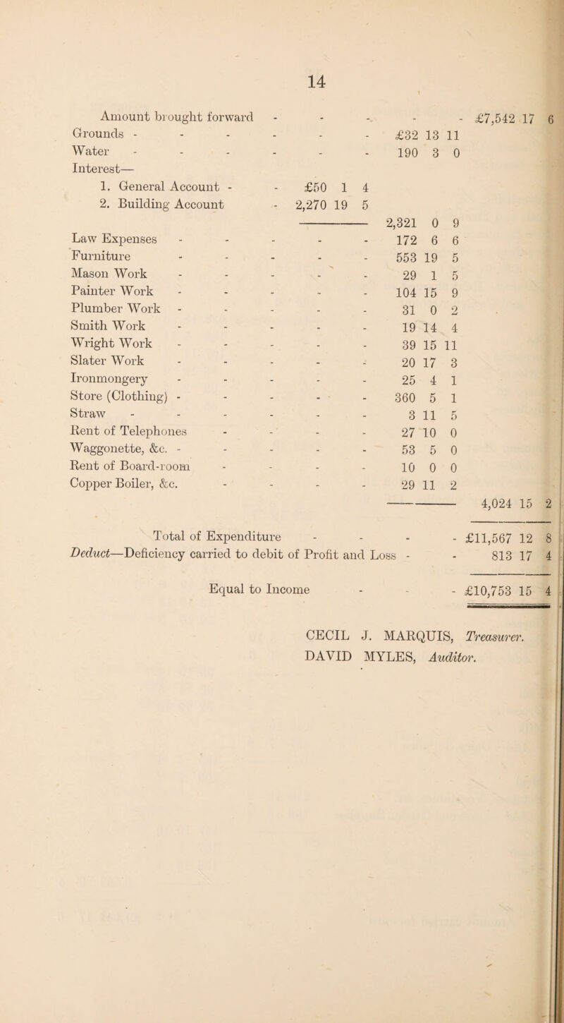 Amount brought forward Grounds - Water - Interest— 1. General Account - 2. Building Account Law Expenses Furniture Mason Work Painter Work Plumber Work Smith Work Wright Work Slater Work Ironmongery- Store (Clothing) - Straw .... Rent of Telephones Waggonette, &c. - Rent of Board-room Cojrper Boiler, &c. Total of Expenditure Deduct—Deficiency carried to debit of Profit - £7,542 17 6 £32 13 11 190 3 0 £50 1 4 2,270 19 5 --2,321 0 9 172 6 6 553 19 5 29 1 5 104 15 9 31 0 2 19 14 4 39 15 11 20 17 3 25 4 1 360 5 1 3 11 5 27 10 0 53 5 0 10 0 0 29 11 2 4,024 15 2 £11,567 12 8 813 17 4 and Loss Equal to Income - - £10,753 15 4 CECIL J. MARQUIS, Treasurer. DAVID MYLES, Auditor.