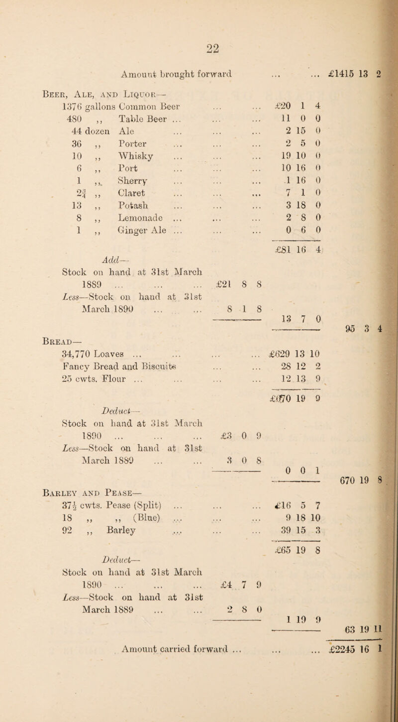 Amount brought forward £1415 13 2 Beer, Ale, and Liquor— 1376 gallons Common Beer 480 ,, Table Beer .. 44 dozen Ale 36 9 9 Porter 10 9 9 Whisky 6 9 9 Port 1 9 Skerry o a ■4 5 9 Claret 13 9 9 Potash 8 9 9 Lemonade 1 9 9 Ginger Ale Add— Stock on hand at 31st March 18S9 ... . Less—Stock on hand at 31st March 1890 £>20 1 4 11 0 0 2 15 0 2 5 0 19 10 0 10 16 0 1 16 0 7 1 0 3 18 0 2 8 0 0 6 0 £81 16 4 £21 8 8 8 1 8 --13 7 0 -- 95 3 4 Bread— 34,770 Loaves ... Fancy Bread and Biscuits 25 cwts. Flour ... £629 13 10 28 12 2 12 13 9 Deduct— Stock on hand at 3.1st March 1890 ... Less—Stock on hand at 31st March 1889 Barley and Pease— 37^ cwts. Pease (Split) 18 „ ,, (Blue) ... 92 ,, Barley Deduct— Stock on hand at 31st March 1890 . Less—Stock on hand at 31st March 1889 £070 19 9 £3 0 9 3 0 8 -0 0 1 -- 670 19 8 ... £16 5 7 9 18 10 39 15 3 £65 19 8 £4 7 9 2 8 0 -1 19 9 --63 19 11