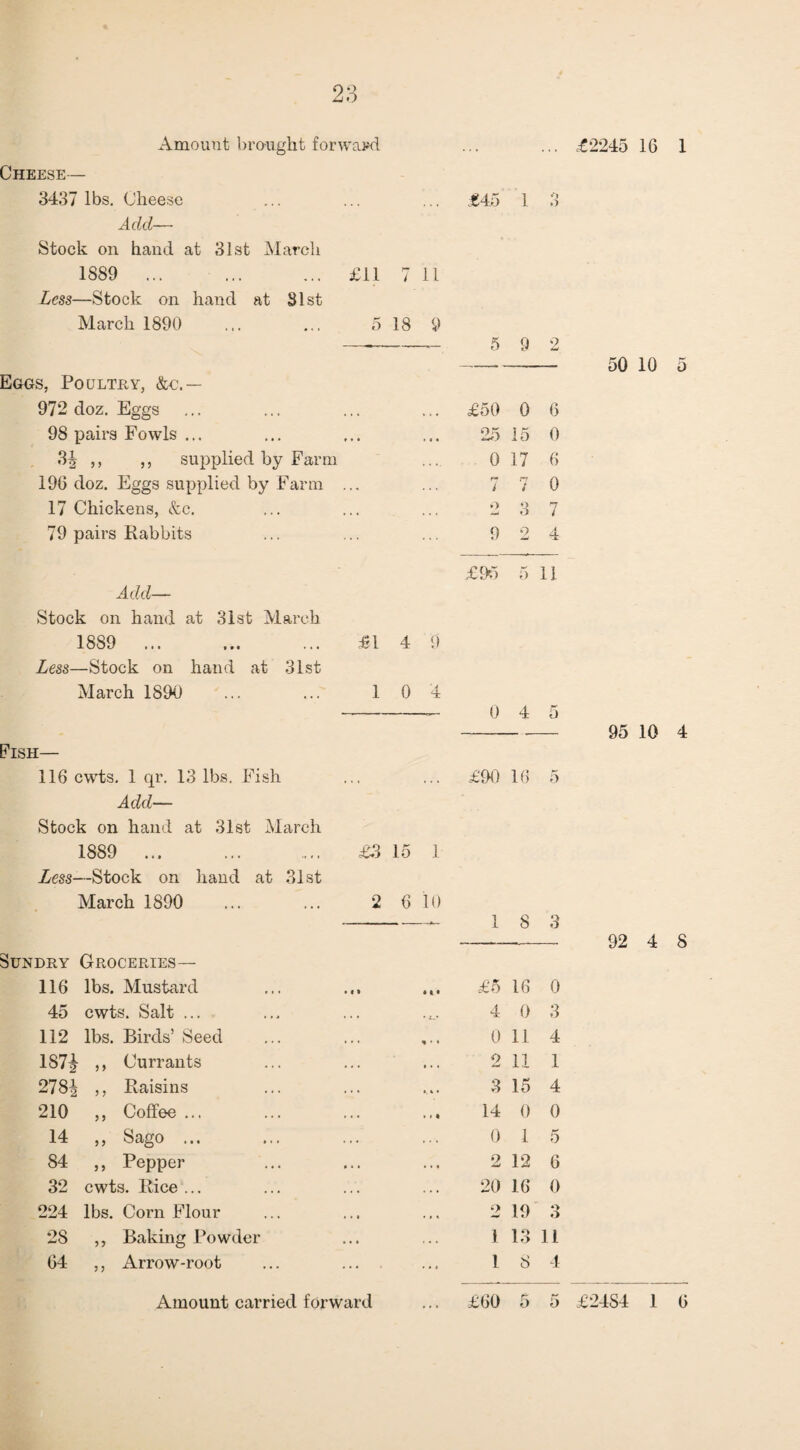 Cheese— 3437 lbs. Cheese Add— Stock on hand at 31st March 1889 ... ... ... £11 7 11 Less—Stock on hand at 31st March 1890 ... ... 5 18 9 Eggs, Poultry, &€.— 972 doz. Eggs 98 pairs Fowls ... 3§ ,, ,, supplied by Farm 196 doz. Eggs supplied by Farm ... 17 Chickens, &c. 79 pairs Rabbits Add— Stock on hand at 31st March 1889 . £14 9 Less—Stock on hand at 31st March 1890 ... ... 1 0 4 £45 1 5 9 2 £50 0 6 25 15 0 0 17 6 i n ; 0 2 O o 7 9 9 4 £96 5 11 0 4 5 Fish— 116 cwts. 1 qr. 13 lbs. Fish ... ... £90 16 5 Add— Stock on hand at 31st March 1889 ... . £3 15 1 Less—Stock on hand at 31st March 1890 2 6 10 1 8 3 Sundry Groceries— 116 lbs. Mustard • • • « 11 £5 16 0 45 cwts. Salt ... • • • u/ 4 0 3 112 lbs. Birds’ Seed • ♦ • * • • 0 11 4 187i ,, Currants 2 11 1 278| ,, Raisins 3 15 4 210 ,, Coffee ... » • • » * • 14 0 0 14 ,, Sago ... 0 1 5 84 ,, Pepper 2 12 6 32 cwts. Rice ... 20 16 0 224 lbs. Corn Flour <> w 19 »> o 28 ,, Baking Powder 1 13 11 64 ,, Arrow-root 1 8 4 50 10 5 95 10 4 92 4 8