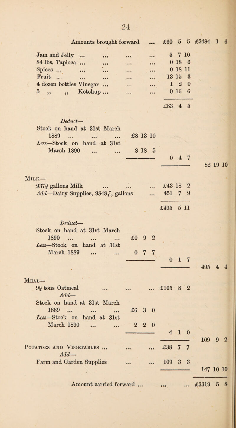 Amounts brought forward ... £60 5 5 £2484 1 6 Jam and Jelly ... 84 lbs. Tapioca ... Spices ... Fruit ... 4 dozen bottles Vinegar 5 ,, ,, Ketchup 5 7 10 0 18 6 0 18 11 13 15 3 1 2 0 0 16 6 £83 4 5 Deduct— Stock on hand at 31st March 1889 . £8 13 10 Less—Stock on hand at 31st March 1890 ... ... 8 18 5 -0 4 7 - 82 19 10 Milk— 937| gallons Milk . £43 18 2 Add—Dairy Supplies, 9848x7<j gallons ... 451 7 9 £495 5 11 Deduct— Stock on hand at 31st March 1890 ... ... ... £0 9 2 Less—Stock on hand at 31st March 1889 ... ... 0 7 7 -0 1 7 - 495 4 4 Meal— 9f tons Oatmeal ... ... ... £105 8 2 Add— Stock on hand at 31st March 1889 ... ... ... £6 3 0 Less—Stock on hand at 31st March 1890 ... ... 2 2 0 -4 10 - 109 9 2 Potatoes and Vegetables ... ... ... £38 7 7 Add— Farm and Garden Supplies ... ... 109 3 3 - 147 10 10 • • • »•*
