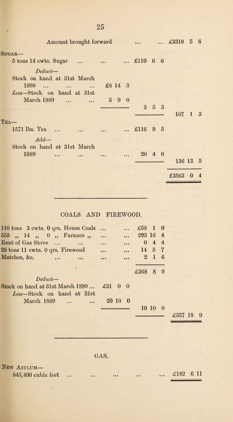 Amount brought forward ... ... £3319 5 8 Sugar— 5 tons 14 cwts. Sugar Deduct— Stock on hand at 31st March 1890 ... Less—Stock on hand at 31st March 1889 Tea— 1571 lbs. Tea Add— Stock on hand at 31st March 1889 ... ... £110 6 6 £8 14 3 5 9 0 -3 5 3 - 107 1 3 ... £116 9 5 20 4 0 - 136 13 5 £3563 0 4 COALS AND FIREWOOD. 110 tons 3 cwts. 0 qrs. House Coals Ml • • • £58 1 0 555 ,, 14 ,, 0 ,, Furnace ,, • • • • • • 293 16 4 Rent of Gas Stove ... • • • • • • 0 4 4 28 tons 11 cwts. 0 qrs. Firewood 1 1 1 Ml 14 5 7 Matches, &c. mi • e • 2 1 6 £368 8 9 Deduct— Stock on hand at 31st March 1890 ... £31 0 0 Less—Stock on hand at 31st March 1889 20 10 0 10 10 0 £357 18 9 GAS. New Asylum— 843,400 cubic feet £182 6 11