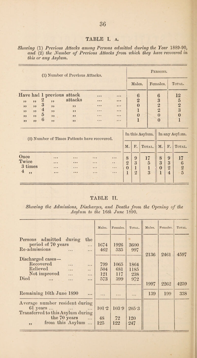 TABLE I. a. Showing (1) Previous Attacks among Persons admitted during the Year 1889-90, and (2) the Number of Previous Attacks from which they have recovered in this or any Asylum. (1) Number of Previous Attacks. Have had 1 previous attack >> »> 2 9 9 attacks >> >> 3 9 9 9 9 4 >> >> ^ 9 9 9 9 „ „ 5 9 9 99 ,» ,» 6 99 99 Persons. Males. Females. Total. 6 6 12 2 3 5 0 2 2 1 2 3 0 0 0 1 0 1 (2) Number of Times Patients have recovered. In this Asylum. In any Asylam. M. F. Total. M. F. Total. Once 8 9 17 8 9 17 Twice 2 3 5 3 3 6 3 times 0 1 1 0 2 2 • • • ••• ••• 1 2 3 1 4 5 TABLE TT. Showing the Admissions, Discharges, and Deaths from the Opening of the Asylum to the IQth June 1890. Males. Females. Total. Males. Females. Total. Persons admitted during the period of 70 years 1674 1926 3600 Re-admissions 462 535 997 2136 2461 4597 Discharged cases— Recovered 799 1065 1864 Relieved 504 681 1185 Not improved 121 117 238 Died 573 399 972 1997 2262 4259 Remaining 16th June 1890 ... ... ■•r 139 199 338 Average number resident during G1 years ... 101*2 103-9 205-3 Transferred to this Asylum during the 70 years 48 72 120 „ from this Asylum ... 125 122 247