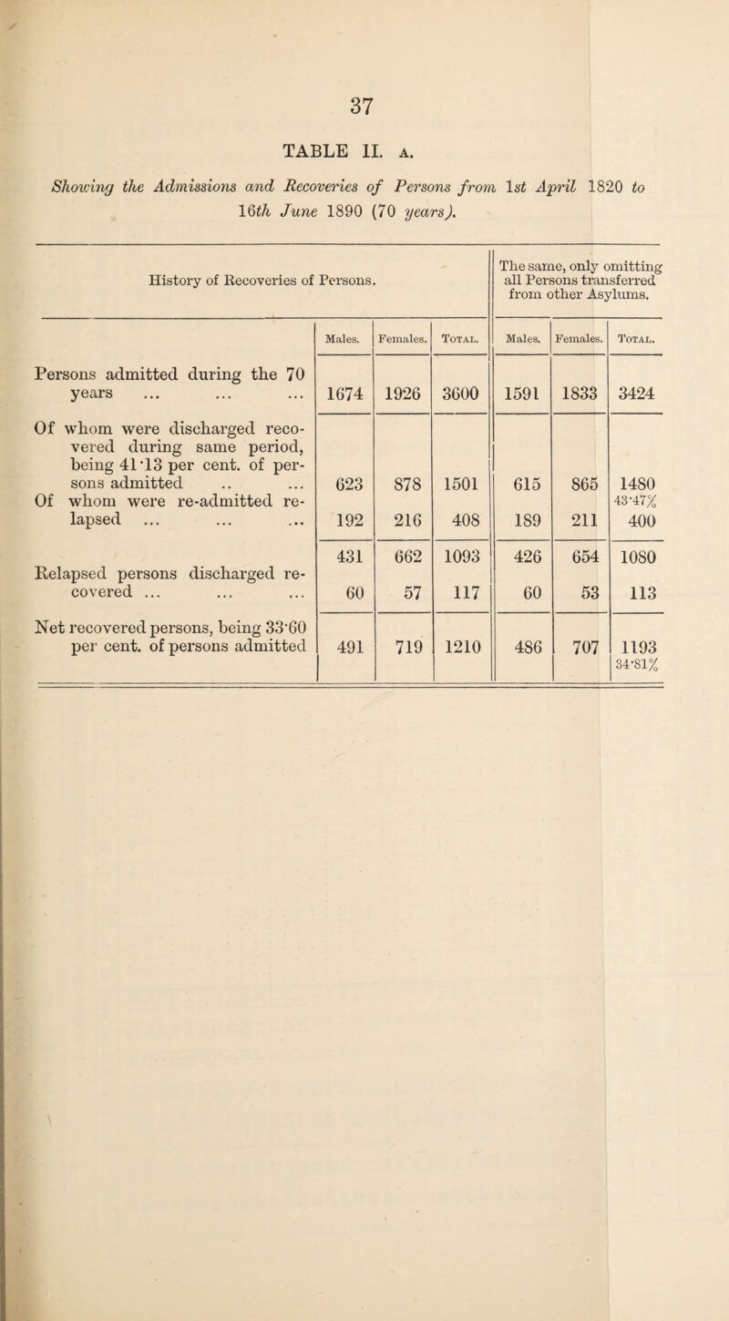 TABLE II. a. Showing the Admissions and Recoveries of Persons from lsi April 1820 to 1 Qth June 1890 (70 years). History of Recoveries of Persons. The same, only omitting all Persons transferred from other Asylums. Males. Females. Total. Males. Females. Total. Persons admitted during the 70 years 1674 1926 3600 1591 1833 3424 Of whom were discharged reco¬ vered during same period, being 41‘13 per cent, of per¬ sons admitted 623 878 1501 615 865 1480 Of whom were re-admitted re¬ lapsed 192 216 408 189 211 43-47% 400 431 662 1093 426 654 1080 Relapsed persons discharged re¬ covered ... 60 57 117 60 53 113 Net recovered persons, being 33‘60 per cent, of persons admitted 491 719 1210 486 707 1193 1 34-81%