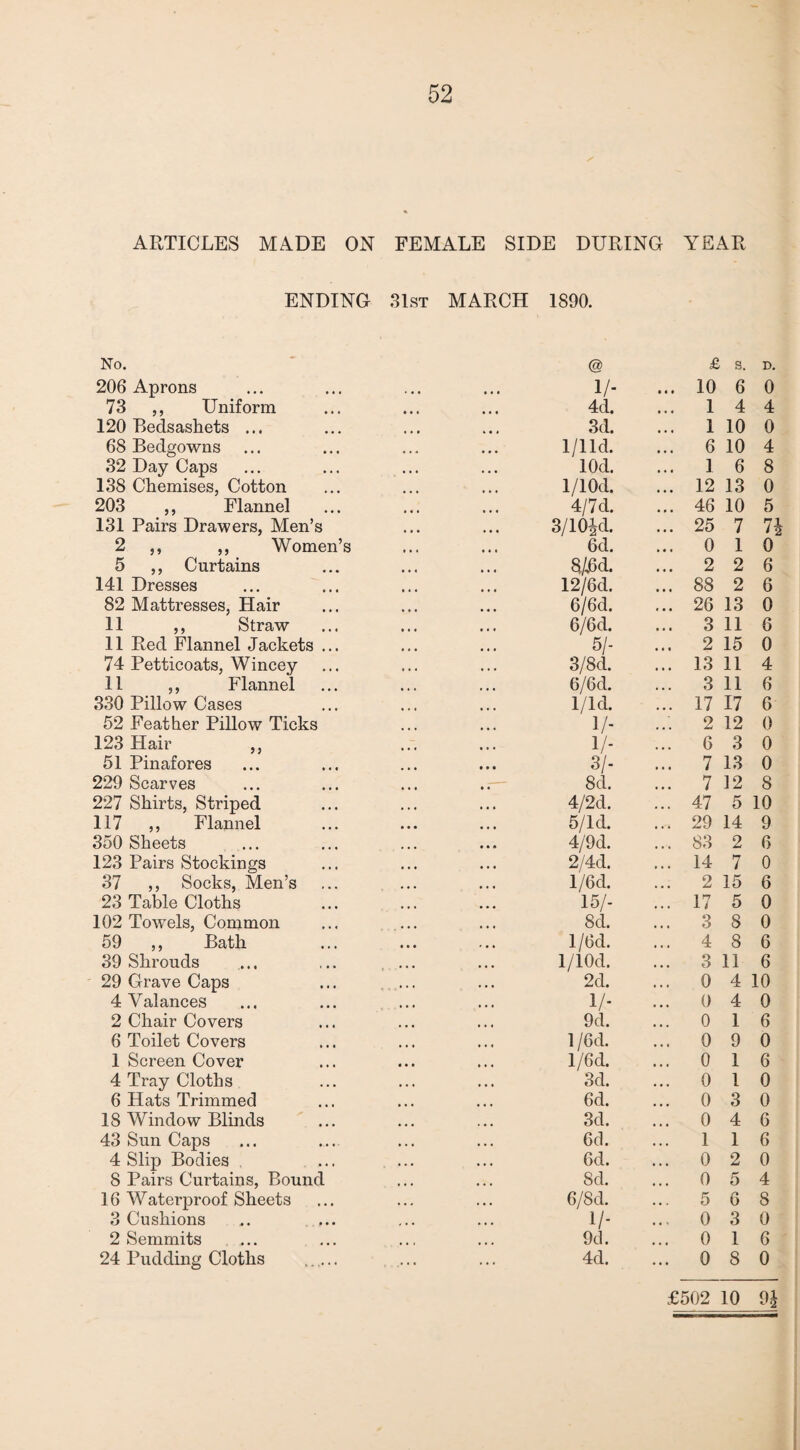 ARTICLES MADE ON FEMALE SIDE DURING YEAR ENDING 31st MARCH 1890. No. 206 Aprons 73 ,, Uniform 120 Bedsashets ... 68 Bedgowns 32 Day Caps 138 Chemises, Cotton 203 ,, Flannel 131 Pairs Drawers, Men’s 2 ,, ,, Women’s 5 ,, Curtains 141 Dresses 82 Mattresses, Hair 11 ,, Straw 11 Red Flannel Jackets ... 74 Petticoats, Wincey 11 ,, Flannel 330 Pillow Cases 52 Feather Pillow Ticks 123 Hair ,, 51 Pinafores 229 Scarves 227 Shirts, Striped 117 ,, Flannel 350 Sheets 123 Pairs Stockings 37 ,, Socks, Men’s 23 Table Cloths 102 Towels, Common 59 ,, Bath 39 Shrouds 29 Grave Caps 4 Valances 2 Chair Covers 6 Toilet Covers 1 Screen Cover 4 Tray Cloths 6 Hats Trimmed 18 Window Blinds 43 Sun Caps 4 Slip Bodies 8 Pairs Curtains, Bound 16 Waterproof Sheets 3 Cushions 2 Semmits 24 Pudding Cloths . l-i (§) 1 • • • £ 10 s. 6 D. 0 4d. • • • 1 4 4 3d. • • • 1 10 0 1/1 Id. • • « 6 10 4 lOd. • • • I 6 8 l/10d. 12 13 0 4/7d. • • • 46 10 5 3/10id. • • • 25 7 n 6d. • • « 0 1 0 8/j6d. • • • 2 2 6 12/6d. • • • 88 2 6 6/6 d. 26 13 0 6/6d. • • • 3 11 6 6/- . . • 2 15 0 3/8d. • • • 13 11 4 6/6d. . . . 3 11 6 1/1 d. ... 17 17 6 1/- 2 12 0 1 /- • • • 6 3 0 3/- • • « 7 13 0 8d. 7 12 8 4/2d. 47 5 10 5/ld. 29 14 9 4/9d. t • « 83 2 6 2/4d. 14 7 0 l/6d. 2 15 6 15/- 17 5 0 8d. • • « 3 8 0 l/6d. « • • 4 8 6 l/10d. • • • 3 11 6 2d. » t « 0 4 10 1/- « • » 0 4 0 9d. • • • 0 1 6 l/6d. 0 9 0 l/6d. • . . 0 1 6 3d. • • • 0 1 0 6d. • • • 0 3 0 3d. • • « 0 4 6 6d. • • • 1 1 6 6d. • • • 0 2 0 Sd. 0 5 4 6/8d. • • . 5 6 8 1 /- • • ' 0 3 0 9d. • • • 0 1 6 4d. • • • 0 8 0 £502 10 9J