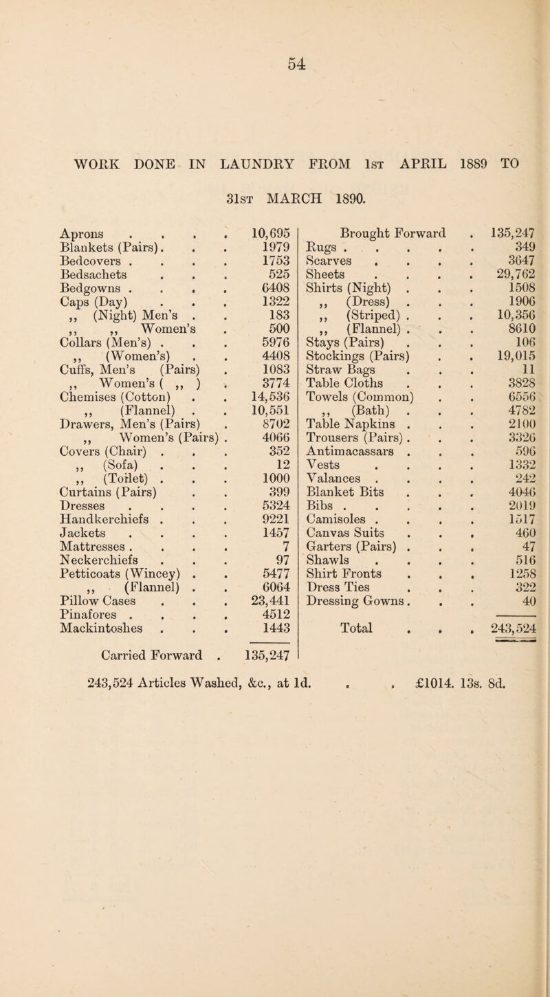 WORK DONE IN LAUNDRY FROM 1st APRIL 1889 TO 31st MARCH 1890. Aprons 10,695 Brought Forward 135,247 Blankets (Pairs). 1979 Rugs . 349 Bedcovers . 1753 Scarves 3647 Bedsachets 525 Sheets 29,762 Bedgowns . 6408 Shirts (Night) . 1508 Caps (Day) 1322 ,, (Dress) 1906 ,, (Night) Men’s . 183 ,, (Striped) . 10,356 ,, ,, Women’s 500 ,, (Flannel) . 8610 Collars (Men’s) . ,, (Women’s) 5976 Stays (Pairs) 106 4408 Stockings (Pairs) 19,015 Cuffs, Men’s (Pairs) 1083 Straw Bags 11 ,, Women’s ( ,, ) 3774 Table Cloths 3828 Chemises (Cotton) 14,536 Towels (Common) 6556 ,, (Flannel) 10,551 ,, (Bath) 4782 Drawers, Men’s (Pairs) 8702 Table Napkins . 2100 ,, Women’s (Pairs) 4066 Trousers (Pairs). 3326 Covers (Chair) . 352 Antimacassars . 596 ,, (Sofa) 12 Vests 1332 ,, (Toilet) . 1000 Valances . 242 Curtains (Pairs) 399 Blanket Bits 4046 Dresses 5324 Bibs . 2019 Handkerchiefs . 9221 Camisoles . 1517 Jackets 1457 Canvas Suits 460 Mattresses . 7 Garters (Pairs) . 47 N eckerchiefs 97 Shawls 516 Petticoats (Wincey) . 5477 Shirt Fronts 1258 ,, (Flannel) . 6064 Dress Ties 322 Pillow Cases Pinafores . 23,441 4512 Dressing Gowns. 40 Mackintoshes Carried Forward . • 1443 135,247 Total • • 243,524 243,524 Articles Washed, &c., at Id. . . £1014. 13s. Sd.