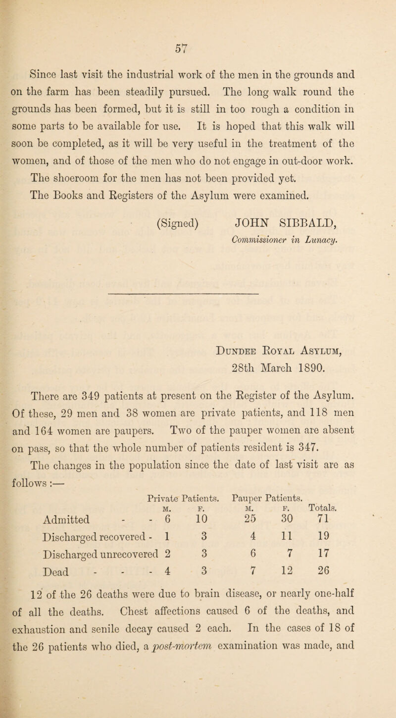 Since last visit the industrial work of the men in the grounds and on the farm has been steadily pursued. The long walk round the grounds has been formed, but it is still in too rough a condition in some parts to be available for use. It is hoped that this walk will soon be completed, as it will be very useful in the treatment of the women, and of those of the men who do not engage in out-door work. The shoeroom for the men has not been provided yet. The Books and Registers of the Asylum were examined. (Signed) JOHN SIBBALD, Commissioner in Lunacy. Dundee Royal Asylum, 28th March 1890. There are 349 patients at present on the Register of the Asylum. Of these, 29 men and 38 women are private patients, and 118 men and 164 women are paupers. Two of the pauper women are absent on pass, so that the whole number of patients resident is 347. The changes in the population since the date of last visit are as follows:— Private Patients. Pauper Patients. M. F. M. f. Totals. Admitted 6 10 25 30 71 Discharged recovered - 1 3 4 11 19 Discharged unrecovered 2 3 6 7 17 Dead 4 3 7 12 26 of the 26 deaths were due to brain disease, or nearly one-half of all the deaths. Chest affections caused 6 of the deaths, and exhaustion and senile decay caused 2 each. In the cases of 18 of the 26 patients who died, a post-mortem examination was made, and