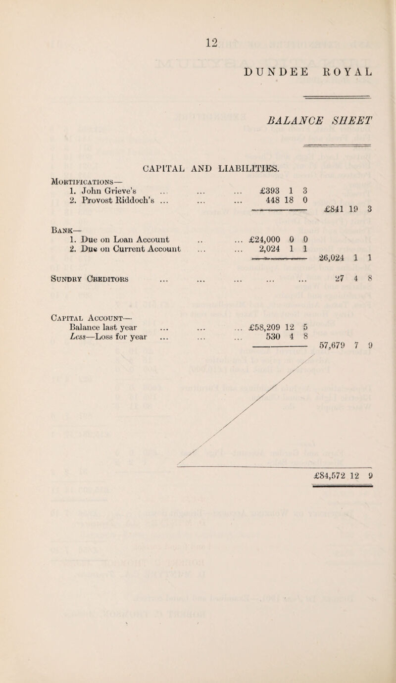 DUNDEE ROYAL BALANCE SHEET CAPITAL AND LIABILITIES. Mortifications— 1. John Grieve’s 2. Provost Riddoch’s ... Bank— 1. Due on Loan Account 2. Due on Current Account Sundry Creditors £393 1 3 448 18 0 ---— £841 19 3 ... £24,000 0 0 2,024 1 1 —-- 26,024 1 1 27 4 8 Capital Account— Balance last year Less—Loss for year £58,209 12 5 530 4 8 - 57,679 7 9 £84,572 12 9