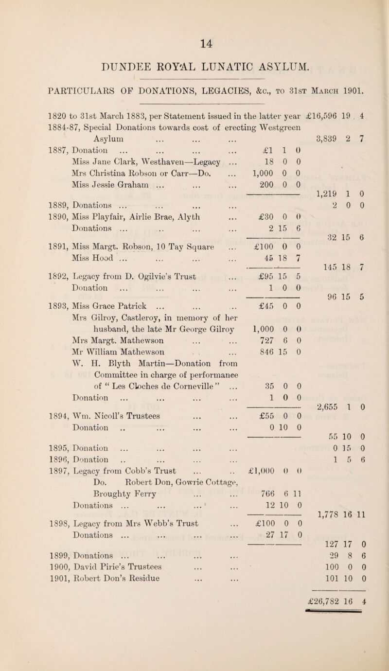 DUNDEE ROYAL LUNATIC ASYLUM. PARTICULARS OF DONATIONS, LEGACIES, &c., to -31st March 1901. 1820 to 31st March 1883, per Statement issued in the latter year 1884-87, Special Donations towards cost of erecting Westgreen Asylum 1887, Donation £1 1 0 Miss Jane Clark, Westhaven—Legacy ... 18 0 0 Mrs Christina Robson or Carr—Do. 1,000 0 0 Miss Jessie Graham ... 200 0 0 1889, Donations ... 1890, Miss Playfair, Airlie Brae, Alyth £30 0 0 Donations ... 2 15 6 1891, Miss Margt. Robson, 10 Tay Square £100 0 0 Miss Hood ... 45 18 7 1892, Legacy from D. Ogilvie’s Trust £95 15 5 Donation 1 0 0 1893, Miss Grace Patrick £45 0 0 Mrs Gilroy, Castleroy, in memory of her husband, the late Mr George Gilroy 1,000 0 0 Mrs Margt. Mathewson 727 6 0 Mr William Mathewson 846 15 0 W. H. Blyth Martin—Donation from Committee in charge of performance of “ Les Cloches de Corneville” 35 0 0 Donation 1 0 0 1894, Wm. Nicoll’s Trustees £55 0 0 Donation 0 10 0 1895, Donation 1896, Donation 1897, Legacy from Cobb’s Trust £1,000 0 0 Do. Robert Don, Gowrie Cottage, Broughty Ferry 766 6 11 Donations ... 12 10 0 1898, Legacy from Mrs Webb’s Trust £100 0 0 Donations ... 27 17 0 £16,596 19 . 4 3,839 2 7 1,219 1 0 2 0 0 32 15 6 145 18 7 96 15 5 2,655 1 0 55 10 0 0 15 0 1 5 6 1,778 16 11 127 17 0 29 8 6 100 0 0 101 10 0 1899, Donations ... 1900, David Pirie’s Trustees 1901, Robert Don’s Residue £26,782 16 4