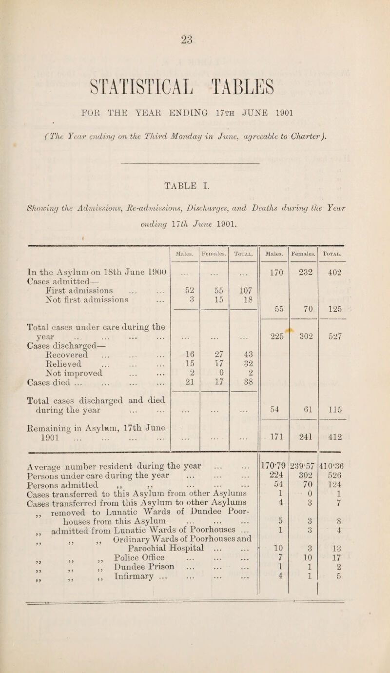 FOR THE YEAR ENDING 17th JUNE 1901 (The Year ending on the Third Monday in June, agreeable to Charter). TABLE I. Showing the Admissions, Re-admissions, Discharges, and Deaths during the Year ending 17tli June 1901. i Males. Females. Total. Males. Females. Total. In the Asylum on 18th June 1900 Cases admitted— ... O j—i 232 402 First admissions 52 55 107 Not first admissions 3 15 18 r.p. 70 125 Total cases under care during the M 1 year Cases discharged— 27 ... 225 302 527 Recovered 16 43 Relieved 15 17 32 Not improved 2 0 9 Cases died ... 21 17 38 Total cases discharged and died during the year ... ... ... 54 61 115 Remaining in Asylum, 17th June - 171 1901 . ... . . . 241 412 Average number resident during the year 170-79 239-57 410-36 Persons under care during the year • . . . . . . . . 224 302 526 Persons admitted ,, ,, . . . .. . . . . 54 70 124 Cases transferred to this Asylum from other Asylums 1 0 1 Cases transferred from this Asylum to other Asylums 4 3 7 removed to Lunatic Wards of Dundee Poor- houses from this Asylum . . . . • . . . . 5 3 8 ,, admitted from Lunatic Wards of Poorhouses ... Ordinary Wards of Poorhouses and 1 3 4 Parochial Hospital . . • 10 3 13 ,, Police Office • . . • •. • • • 7 10 17 ,, Dundee Prison • • • • • • 1 1 2 ,, ,, ,, Infirmary ... 4 1 5