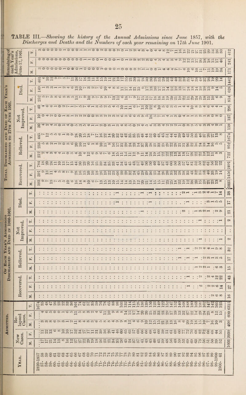 TABLE III.—Showing the history of the Annual Admissions since June 1857, with the Discharges and Deaths and the Numbers of each year remaining on 17th June 1901. O 05 oT i G § £ ci O „ •H CD «H ||| | £ H CO O O O O O H O O O r—r H H O O Ml O O O Ml O rH Ml Ml hP CO Hp O ^ Hp 00 Ml Ih h SO CO Ml n 1- m O Ci Hp CO O rH HrHr—'CMMIMICOMIMICO CO CO 412 Eh OOOOOOOOOOOHHOOHOOOHOHIMfflWNCiJO^cO^MM'^aNINiONOKOOiOt-O rH hP Ml s lOOOOOOl—lOSOr-IOOOOi—IOOOi—lOOOOSOr-lr-HOOr-IM<T#lTrlh.t-<©OOOrHt^T—IG5CT5TJH m rH rH rH r—i rH CO 171 H H0OMlCiNiONH0N0COH^0C5HHOiN‘OHO'MHrOOOOiOCiCOMlCMlC'. iONGOCONCOOtP 2 H-1 rH rH Ml r—r rH H H H rH rH rH Ml rH rH CO Ml CO CO Ml CO CO Ml CO MJ CO Hp HP CO CO CC Hp CO Hp CO Ml rH Ml H Hp Ml HP Hp rH Eh ®HCOMHH(MTji'OCOOt'CO(MI>®OTtiOOOOHi'-'E<HOOJNCOONH'#'M05Ciit-Tf!»'#01ffii005T}nO ^ rH rH rH HrHrHMlH rHr—IrlHHHMlHHHMlHHHrHH rH 628 m < H h Mr4 oo <! os & M 5 S3 0 p OH, 2a «£ 5 ° ft ® H z o o « s *3 W a 5 ip 5^ p Eh 0 H o 05 oa *7* l§ |S a 5 | ; o ^ ft H 1 .®s i M I Q si *73 © T5 0 > o Jh 2 O hP CO HP O O hP nd 0 > 0 •rp r—( 0 oi o hp mi co iO 1- Ml Hp H Hp ‘OiOOHCCOi^OOCONNO(M^O(M^C'liOiOCOCO^(MOCO»0 (M (M H H HHC^HCOCO^^COCOtM^^O^^^ rH HP r—i Ci Ci CO iO hP hP CO hP hP O CO O N O N CO CO •O CO hP CO Ml CM rH CO O CO CO CM (NHClOCOCOOOHOHCOOOCOOl'HO^CO^NOCOr-COH-C (M i—< H H H HHCOMIMIMItHCOCOMIMICOMI Ci CM CO h H CO Ml Ml Ml Ml CO M) (M O ^ CO ^ o o o CM r—I CM r—I rH H Ml Ml hP rH (M CO^TtCHOCO^O^CMCOOiCONCO^iOH^HCMGiHTfC-fOiOCM rH rH rH rH rH rH rH rH rH rH CM rH rH CM CMCMCOCOCOlH CM CM tH tH H rH COCMCMOCMHCOW CM CM CM H H H 0 rH 0 > o 0 0 P3 HCCOO GO h (M iH rfHOCONOHOCOOOOO^OCOH^cOtOCONOOOOON OlHHHHH^COCM^HCMCOCOCOCO^CO^^^OTtCOO^^W COOOOl-1- 0 O O O ^ HCMOCMr^OlMCM OOiOOOOOOCOCM H o co Ci rH CO Hrt<iOCONCiGO0OOOCO0CCMCOOOC(M^iOaCiOO^0 rH (MHHHHHCMHCMCMCMCMCMCOCM^CMCMCOCMCOCM COCMCOGOO CM CO CO CM CO CO COCMOCOOCOOiH HCOCOO^IOHH nd 0 CO Ci 1H Ci co CONOiOOCO^OOOCNCOOCOOiOTtl^COaCMOH^iOOH rH H rH rH i—I HHHHHHHHrHHCMCMHHHH CO UO CO <M Ci CM CM CM H CM H H GO O 0 Ci H CO CO CO CO CM r-i CM CM CM H hcow^hnh ' CO H O O I CO CM i 0 -H > o o ^ a a Niojt-05ccomc(jioeoj>05oo5i>05 05NeoH!OooN05N>omt'!»coooo50H©(NHaTj(aooiHO®05 rH rH rH rH rH rH rH rH rH rH rH rH rH (M CM rH CM rH CM CM CM rH rH rH CM HP rH GO 0HOCMNHJ>»ONi<HW»O(MiO^OOHH0NCOO(MOOOiO0COiOH^'^OOOa^0^^H rH rH rH rH rH CM rH r—< CO Ci CM CMOOHCOH(NCM(NOO(MCOCEMCO!MCOCOOCOOaiOOOiONH^HCOO^HHCOCOHCCO(MO rH 1— CO ^HOH^OiOCOiO^HHCMOCOHCO^COOOCl^iO^COCO^CMCMCMHOCOCiOCCOCOHCMH Oi HP r- co Ml O Ci 'cm CM 1h Ci Hp CM CO lO Hp «0 CO O CO CO CM CM g ft ■< o H « . <) p a 0 5 m H *d 0 > 0 •H rH 0 03 - CM CM HP Hp H Ci GO I CM CM i Ml CO ■ CM CO H CO O • O CO W0 TJ 0 u 0 > o o 0 03 ■CM • CM Hp CM CM •H CM ■ M • CM (M 0 H CM hP iO CO rO Ci O CO Ci CM M I-COhPhPMCMCMCOCOO J>- CO uO CO O Ih i>* 0COCiOCOHHClCOCO*O(MH(M‘O^iOTP0COCOOG0Tt(H'OCl CO rH »H»—IHHHHHHHHHi—IrHrHrHrHr-lrHrHrHrHHrHrHr-i CO Hp iH CM ft w ft <5 In <® j, o & 5 ® a fti c3 rt0 Pi > m > 0 0 m Eh hPOOOOHCOOHOCOCO<MhPCOhOCjGOGOhPwO L— hP O O W0 CO CO CO Ci iH Ci CO CM i>» (MHpCiHpcOoOCMO rH rH rH rH rH H rH CM CM CM CM CO CM CM rH rH rH CO CM Ml r— M CM CM rH rH CO CO O) 0 CM CO H CM H CO Hp O) CO0 O CO CO HP G O CO CM HP 0 a O CM O O H H CO 0 C» 0 C a CO O o 1- 0 o w —H rH rH rH rH rH MJ CM rH rH CM H H H r» r—i rH CO CO o o CO HMlCO0COOON(MHt<NNHHC0 0H0O‘OCOJNCi00COiOOCiHHQONClOCOW(M0COHiO H Ml tH HHHOCO!NHHCOCOCO(MTpTt<00000000^COCOiO000NNN0OOh00Tt<*C I — I ^— i—i H CO CO 0 Ml 1 — 1 - Ml Ci Ci CO *0 CO i—l t1 ‘O 0 O 't N N H W O C H O OD 0 CO Ci CO O M CO CO CO'h'o Ci Ml rHrHCMrHrH HHMlMlClMlHHMlMlMlCOCOMl^(71COCO^H^Ttl^^CO^O^iOiO0 0 0 1-iO»CiOCO0 Ci o HP o CO o (M CO o CO < H iHGOCiOHM!COHPiO01^OOCiOrHCMCOHpiO0±—COCiCr^CMCOHPiO01—COCiOHCMCOnPiOCOP-COCiOH iO O wo co CO co co CO CO O co co CO in JL- l'- i- in 1- in in CO CO OD CO GO 00 GO GO CO CO Ci Ci Ci Ci Ci Ci Ci Ci Ci O- O O CO Ci 6 N CO Ci 6 H Cl CO H 0 0 N CO Ci O H Ml CO lO 0 N CO C. O H Ol CO ^ O 0 N CO M O H Ol CO H 0 0 t- (/) M 6 MHO IO lO O O 0 0 C O 0 o o c N J> N N 1^ N 1- N N i- OO (X) CO 00 CO 00 co CO CO CO G Ci Ci Ci Ci O Ci a a Ci o OO Ci