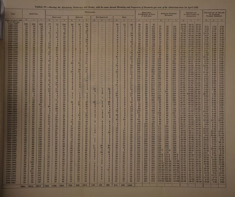 c b c TABLE IV.- Year. to 3rd Monday June 1829 1829-1S30 1S30-1831 1831- 1832 1832- 1833 1833- 1834 1834- 1835 1835- 183G 1836- 1837 1837- 1838 1838- 1839 1839- 1840 1840- 1841 1841- 1842 1542- 1S43 1543- 1844 1844- 1845 1845- 1846 1846- 1847 1847- 1848 1848- 1849 1849- 1850 1850- 1851 1851- 1852 1852- 1853 1853- 1854 1854- 1855 1855- 1856 1S56-1857 1857- 1858 1858- 1859 1859- 1860 1860- 1861 1861-1862 1562- 1863 1563- 1864 1864- 1865 1865- 1866 1866- 1867 1867- 1868 1868- 1869 1869- 1870 1870- 1871 1871- 1872 1872- 1873 1873- 1874 1874- 1875 1875- 1876 1876- 1877 1877- 1878 1878- 1879 1879- 1880 1880- 1881 1881-1882 1882- 1883 1883- 1884 1884- 1885 1885- 1886 1SS6-1S87 1887-1888 1888- 1889 1889- 1890 1890- 1891 1891- 1892 1892- 1893 1893 1894 1894- 1895 1895- 1896 1896- 1897 1897- 1898 1898- 1899 1899- 1900 1900- 1901 Admitted. Discharged. Remaining 3rd Monday in June of each year. Average Numbers Resident. Percenta OF ReCOVERI Admissio> GE ES ON Recovered. Relieved. Not Improved. Died. -s. 520 m. F. T. M. F. T. M. F. T. M. F. T M. F. T. M. F. T. m. F. | T. m. F. T. 188 164 352 77 73 150 36 37 73 19 13 32 56 41 97 40-95 44-51 42 61 15 IS 33 8 7 15 6 4 10 • • • ... ... 2 2 4 55 46 101 57 44 101 53 33 38-38 45 45 15 18 33 8 8 16 5 3 8 • * • • • • ... 2 1 3 55 52 107 55 48 103 53-33 44 44 48-48 21 16 37 2 4 6 5 5 10 ... ... 2 5 7 67 54 121 61 52 113 9-52 25 00 16 21 23 24 47 11 13 24 7 4 11 ■ • • ... 7 3 10 65 58 123 65 59 124 55-00 54-16 5106 22 18 40 9 8 17 2 6 8 • • • ... ... 6 4 10 70 58 128 70 58 128 40-90 44-44 42 50 19 21 40 9 13 22 6 3 9 • • • ... ... 4 4 8 70 59 129 68 58 126 47-36 61 -90 55-00 20 18 38 7 4 11 7 7 14 « • • ... ... 6 2 8 70 64 134 70 59 129 35 00 22-22 28 94 24 16 40 8 8 16 9 8 17 • . • ... 5 5 10 72 59 .131 74 61 135 33-33 50-00 40-00 30 12 42 13 3 16 2 3 5 • • • ... ... 7 1 8 80 64 144 77 60 137 43-33 25 00 3S-09 26 27 53 li 9 23 4 7 11 ... ... ... 6 5 11 82 70 152 84 66 150 53-84 33-33 43-39 29 28 57 23 20 43 3 . 5 8 ... ... 5 2 7 80 71 151 87 70 157 79 31 71-42 75-43 33 25 58 6 16 22 4 3 7 ... ... 5 3 8 98 74 172 89 75 164 18-18 64 00 37 -93 34 19 53 16 11 27 8 2 10 • • • , , . ... 8 2 10 100 78 178 102 77 179 47-05 57 89 50 94 29 32 61 21 10 31 9 7 16 • • • , . , , . . 5 4 9 94 89 183 96 84 180 72-41 31 -25 60-78 25 22 47 6 14 20 8 7 15 • • • • . • 10 2 12 95 88 183 97 90 187 24-00 63-63 42-55 34 26 60 9 9 18 7 8 15 . . . • • • • • % 8 6 14 105 91 196 100 90 190 26-47 34-53 30-00 24 26 50 15 15 30 8 7 15 • • . ♦ . . • • • 6 2 8 100 93 193 105 96 201 62 50 26-91 60-00 2S 29 57 7 19 26 10 11 21 • • * , . . 5 2 7 106 90 196 105 95 200 28-57 65-51 45 61 23 29 52 13 13 26 1 6 7 • • . , . . . , . 14 5 19 101 95 196 103 94 197 56-52 44-82 50-00 22 24 46 11 14 25 3 7 10 • . . • • • • • • 7 5 12 102 93 195 104 94 19S 50-00 58-50 54-34 30 32 62 13 15 28 4 10 14 • • • • • • • • • 8 3 11 107 97 204 107 93 200 43-33 46-87 45-16 32 25 57 11 13 24 10 11 21 • . . • • • 12 2 14 106 96 202 108 96 204 34-37 52 00 42-10 19 21 40 16 8 24 3 6 9 • • * • • • 5 5 10 101 98 199 107 99 206 84-21 38 09 60-00 23 20 43 10 13 23 4 5 9 . . . • . . 4 5 9 106 95 201 107 98 205 43.47 65 00 53-48 26 15 41 7 12 19 4 2 6 i • • • • • 7 5 12 114 91 205 109 95 204 26 92 80 00 46 34 26 25 51 12 9 21 7 7 14 . . . • • . • . . 6 5 11 115 95 210 117 96 213 46-15 36-00 41-17 22 13 35 9 10 19 2 3 5 • • • • » • • • . 9 2 11 117 93 210 120 96 216 40-90 76 92 54-28 28 21 49 11 10 21 1 5 6 • • • • • • • • • 11 3 14 122 96 218 122 96 218 39 28 47 61 42-85 20 15 35 8 9 17 3 5 8 • • • • • . 7 4 11 124 93 217 121 95 216 40 -00 60 00 48-57 20 28 48 13 11 24 3 • • * 3 12 7 19 7 7 14 109 96 205 118 96 214 65-00 39-28 50-00 29 18 47 14 13 27 • • • • • • • » • 3 1 4 8 1 9 113 99 212 115 101 216 48-27 72-22 57*44 20 6 26 9 6 15 3 1 4 • • • 2 2 12 1 13 109 95 204 111 98 209 45 00 100-00 57-69 15 8 23 6 4 10 1 1 2 1 • • • 1 10 1 11 106 97 203 110 95 205 40'00 50-00 43-47 11 11 22 5 7 12 1 2 3 1 1 2 6 3 9 104 95 199 105 95 200 45-45 63-63 54-54 17 16 33 8 11 19 • • • 1 1 1 • • • 1 4 2 6 108 97 205 110 98 208 47-05 68-S8 57-57 14 22 36 6 5 11 15 17 32 22 7 29 8 8 16 71 82 153 99 95 194 42-75 22-72 30-55 38 63 101 9 21 30 9 21 30 9 7 16 3 3 6 79 93 172 73 80 153 23-68 33'33 29-70 35 39 74 20 18 38 3 7 10 o 2 4 5 7 12 83 99 182 79 92 171 57-14 46-15 51-35 26 35 61 4 20 24 3 9 12 1 ... 1 6 8 14 95 97 192 85 95 180 15-38 57-14 39-34 37 20 57 9 10 19 1 5 6 5 1 6 12 6 18 105 95 200 97 97 194 21 -62 50-00 31-57 22 13 35 5 6 11 7 6 13 7 3 10 7 4 11 101 89 190 108 93 201 13-63 46-15 25-71 24 35 59 10 15 25 8 18 26 3 1 4 10 3 13 94 87 181 95 86 181 41-66 42-85 42-37 31 45 76 12 25 37 7 6 13 1 2 3 8 8 16 97 91 188 91 87 178 38-83 55-55 48-68 31 47 78 11 23 34 6 9 15 • •. .. . ... 10 10 20 101 96 197 98 93 191 35-48 48-93 43-56 29 36 65 12 18 30 16 14 30 2 6 8 7 3 10 93 91 184 96 94 190 41-37 50-00 46-15 38 50 88 15 21 36 3 10 13 • * . 1 1 9 6 15 104 103 207 99 97 196 39-47 42-00 40-90 44 54 98 9 29 38 11 16 27 1 2 3 9 7 16 118 103 221 111 104 215 22-72 53-70 39-79 35 68 103 16 19 35 12 30 42 1 2 3 12 6 18 112 114 226 113 no 223 45-71 27 94 33-99 53 79 132 12 27 39 16 19 35 3 2 5 12 13 25 122 132 254 117 123 240 22-64 34-17 29-54 36 78 114 14 24 38 17 16 33 6 4 10 14 14 28 107 152 259 110 139 249 38-88 30-76 33-33 41 74 115 16 27 43 10 34 44 •.. 2 2 11 15 26 111 148 259 112 143 255 39 02 36-48 37-30 43 83 126 18 34 52 10 10 20 •.. 1 1 12 10 22 114 176 290 115 158 273 41-86 40-96 41 -27 50 86 136 13 24 37 9 24 33 1 2 3 14 13 27 127 199 326 120 187 307 26-00 27-90 26-47 53 86 139 19 42 61 12 17 29 1 1 2 14 19 33 134 206 340 130 194 324 35-84 48-83 44-60 57 93 150 18 28 46 17 25 42 . . . 1 1 16 15 31 140 230 370 131 208 339 31-57 30-13 30-60 55 68 123 20 40 60 19 | 39 58 11 29 40 23 19 42 123 170 293 134 202 336 36 36 58.83 48-78 56 93 149 11 30 41 26 27 53 14 10 24 22 18 40 106 178 284 108 172 280 19 64 32-25 27-51 60 62 122 17 20 37 14 24 38 3 5 8 17 9 26 115 182 297 109-7 173-3 283 28'33 32-26 30-33 Uv 72 80 152 14 34 48 25 36 61 6 10 16 15 12 27 127 170 297 120 176 296 19-43 42-5 31-58 78 147 21 28 49 15 15 30 2 4 6 19 13 32 139 188 327 128-8 175-5 304-3 30.44 35-89 33-33 A 88 152 22 35 57 17 18 35 2 1 3 23 23 46 139 199 338 140-7 199 0 339-7 34 37 39-77 37 -63 UTt an 73 140 17 19 36 17 18 35 1 1 2 19 19 38 152 215 367 151-7 204-4 356-1 25-37 26-03 25-71 U i kg 4 v 109 168 22 40 62 20 39 59 • . . 3 3 31 20 51 138 222 360 148-6 226-36 375-02 37-29 36-69 36 90 ov QQ 99 188 24 40 64 21 31 . 52 2 2 4 23 19 42 157 229 386 142-97 229 89 372-86 27-07 42-42 34-04 qq 92 180 29 38 67 21 23 44 4 . . . 4 14 21 35 177 239 416 165-43 237-63 403-06 32 95 41-30 37 22 oo Ol 82 163 17 34 51 29 29 58 n 4 2 9 34 21 55 171 235 406 173*57 242-71 416-28 20-98 41 -46 31-28 ol 1 1 1 199 21 37 58 23 20 43 9 3 12 22 13 35 184 273 457 170-32 253-35 423-67 23-86 33-33 28-59 OO a a 162 28 46 74 11 10 21 3 3 6 24 23 47 184 287 471 190-02 278-77 468-79 42-43 47-92 45-68 00 QQ 147 23 44 67 21 43 64 3 4 7 16 34 50 179 251 430 172-59 266*52 439 11 39-65 49-44 45-58 Oo a a O*/ 7fi 142 22 38 60 22 29 51 5 0 5 21 17 38 175 243 418 177-55 250-37 427-92 33 33 50 00 42-25 DO a o / O 105 18 28 46 18 12 30 2 2 4 16 25 41 170 232 402 171-68 239-39 411-07 36-73 50 00 43-81 4y 55 70 125 16 27 43 15 17 32 2 ... 2 21 17 38 171 241 412 170-79 239-57 41036 29-09 38-57 34-40 5 !901 < 1414 ( >315 L035 1456 2491 722 952 1674 159 1 137 296 814 628 1442 Percentage of Deaths on Average Number Resident. m. F. T. 3 51 452 3 95 3-63 2-08 2 91 3-27 9-61 6-19 10-76 5-08 8-06 8-57 6-89 7-81 5-88 6-89 6 24 , 8-57 3-39 6-20 6-75 8-19 7-48 9 09 1-66 5-53 7-19 7-57 7-83 574 2-85 4-45 5-61 3 99 4-87 7-84 2-59 5-58 5-20 4-80 5-00 10-31 2-22 6-41 • 8-00 6-66 7*37 5-70 2-08 3-90 4-70 2 01 3 05 1301 5-30 9 60 6-70 5-30 6-00 7-47 3-00 5 00 1100 2 00 6-85 4-67 5-00 4-85 3-73 5-10 4-39 6-42 5-27 5-88 512 5-20 5 16 7-50 2 00 5-00 9 02 3T2 6-12 5-70 4-20 5 09 5-93 7 29 6-54 6'95 •99 415 10-91 1 02 6 22 9-09 1-05 5-36 5.71 3-15 4-50 3-53 2-04 2-88 8-01 8-42 8-25 411 3-78 3-92 6-33 7 60 7-01 7-06 8-42 7-77 12-37 6-18 9-20 6-04 4 03 5-04 10-52 3-48 7'18 8-79 919 8-98 10-20 10-75 10-47 7 29 3-19 5-26 9 09 6-18 7 65 8-11 6-73 7-47 10-62 5-45 8-07 10-25 1056 10-41 12-72 10-07 11-24 9-82 10-49 10-19 10-45 6-33 8-06 10-66 6-94 8*79 10-77 9-79 1018 12-21 7 21 911 17-31 9-40 12-50 20-37 10-46 14-28 15-48 519 9-18 12-5 6-81 912 14-73 7-43 10-51 16.34 11-55 13-53 12-52 9 29 10-67 20-86 8-83 13-59 16-08 8-26 11*26 8-46 8-83 8-6S 19-58 8-65 1321 12-91 5 13 8-26 12-63 8-25 10-03 9*27 12-76 11-39 11 -82 6-79 8-88 9-32 10-44 9-97 12-29 7-09 9-26
