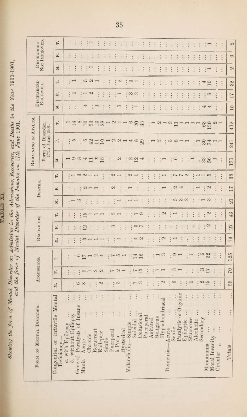o 05 T““l o o 05 <0 £ *<s> CO HO § £ e o 05 £ 3 X H H H EH go •H> * ^ 2? § § ii 03 * <S> 'O £ o *<s> co *e o *c>> G) co «d I 5 € 8 'o' o ^ c^ £ R ^ <£ Co s ~ HO *8 e £ ts 8 , s % >5 £ © j£ 50 Discharged Not Improved. Eh CM fe O a ; ; ; ; i—•;;;*• ...... • • • • : : : : : CM O . W Q O 3 3 > W *r* Q ^ m a Q« vo CM ; CM ’ CO hJi ■** o CM CO CM CO CO;;;.?o ‘ r—4 H TjH VO s' D a 0) rH TJ o Ph Oi < O r-H 'A EH •2 o a « 0 A d -4^ < Ph r fH O ^ 'tOCCMMOOH^'^'r-|®OCO —1 i—I VO i—l (M CM CO i—i CM i-H CO CO O CM co CO VO ;CONHO CM CM i—I Tj< 00 05 cm ; co vo o Mi 02 M < ptl 02 63 2 a Oh * VO I—I i—* H Ml <M CO M* cm (M CO Pc o | ; O N H CJ H * In. Iu r-H - -rh co : r-H rH * r-H CO ; Oi> r-H * r-H * lO (N : ! co ^ i 125 zn m ; ; ; 05 i—h CM CM ; I - Ot r-H • l>. CO rH • rH rH : CO r-H : : : co x>* • : . . . rH I 70 s « <1 • M. ; ; co co ; ; cm : : co : ; in. co : : cm : «? ; ; r-H I'NiO ; ; . . rH 55 tf w ft P$ o m -c E-> 'A K (S o c3 -P fl a> <D f I ’-+3 rH *h C& «4H o >»' o r-H O es a; 4J .>-1 •o ° S'g fa O a> a . .. • oa a 2 O ,h~~1 r-H H ^ d) „ qj ^ ^ wh o cl.in 2 £L ^H -4-“’ r“H ’“C rH O *0hh-5 ^ .h s 3'hmIp i - 5 a 0,0 o pa ix) s ^ r»-Hi ’€■ > _, I r£ O * • r J* Cj S'© fc.s ee S rS : : ; ; o .;:;;; ; : o ^ 2 be .5 Sr *s . .O. ' O ••,. •.• • • • • r-H Cj • S ... «rH ® O “ (D ^ m O O 02 .0 Eh gj.gg VV°X* s .S I3 ?.« JJ * g- S I a ; : : : P-l •<, Ph HH y (J3 ce Mh+o rH OJ t>i -^C/2P-ipqc/2<,j/2 .-S I .SS  ® 'I |*S Jg | i o 73 a ^ H 0 a o ® ^ vS ^ HH 241 412