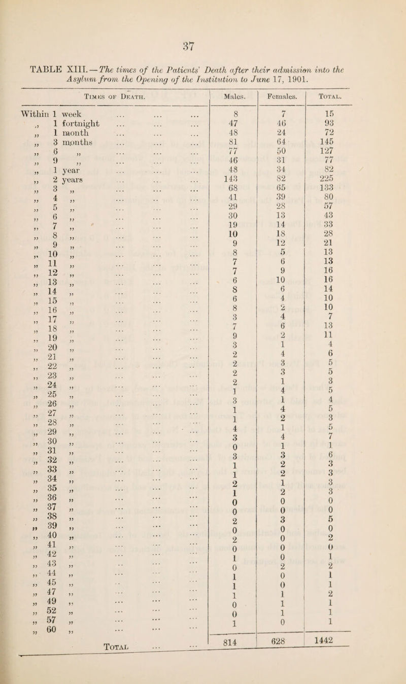 TABLE XIII. — The times of the Patients Death after their admission into the Asylum from the Opening of the Institution to June 17, 1901. Timks of Death. Within 1 week ,9 1 fortnight 99 1 month 99 3 months 99 6 99 9 99 99 99 1 year 99 2 years yy 3 yy 4 99 99 99 5 99 y y 6 y y 99 7 99 99 8 99 99 9 99 9f 10 99 99 11 99 99 12 99 99 13 99 99 14 99 99 15 99 99 16 99 99 17 99 99 18 99 99 19 99 99 20 99 99 21 99 99 22 99 99 23 99 99 24 99 99 25 99 99 26 99 99 27 99 99 28 99 99 29 99 99 30 99 99 31 99 99 32 99 99 33 99 99 34 99 99 35 99 99 36 99 99 37 99 99 38 99 99 39 99 99 40 99 99 41 99 99 42 99 99 43 99 99 44 99 99 45 99 99 47 9 9 99 49 99 99 52 99 99 57 99 99 60 99 Males. Females. Total. 8 7 15 47 46 93 48 24 72 81 64 145 77 50 127 46 31 77 48 34 82 143 82 225 68 65 133 41 39 80 29 28 57 30 13 43 19 14 33 10 18 28 9 12 21 8 5 13 7 6 13 7 9 16 6 10 16 8 6 14 6 4 10 8 2 10 3 4 7 7 6 13 9 2 11 3 1 4 2 4 6 2 3 5 2 3 5 2 1 3 1 4 5 3 1 4 1 4 5 1 2 3 4 1 5 3 4 7 0 1 1 3 3 6 1 2 3 1 2 3 2 1 3 1 2 3 0 0 0 0 0 0 2 3 5 0 0 0 2 0 2 0 0 0 I 0 1 0 2 2 1 0 1 1 0 1 1 1 2 0 1 1 0 1 1 1 0 1 814 628 1442