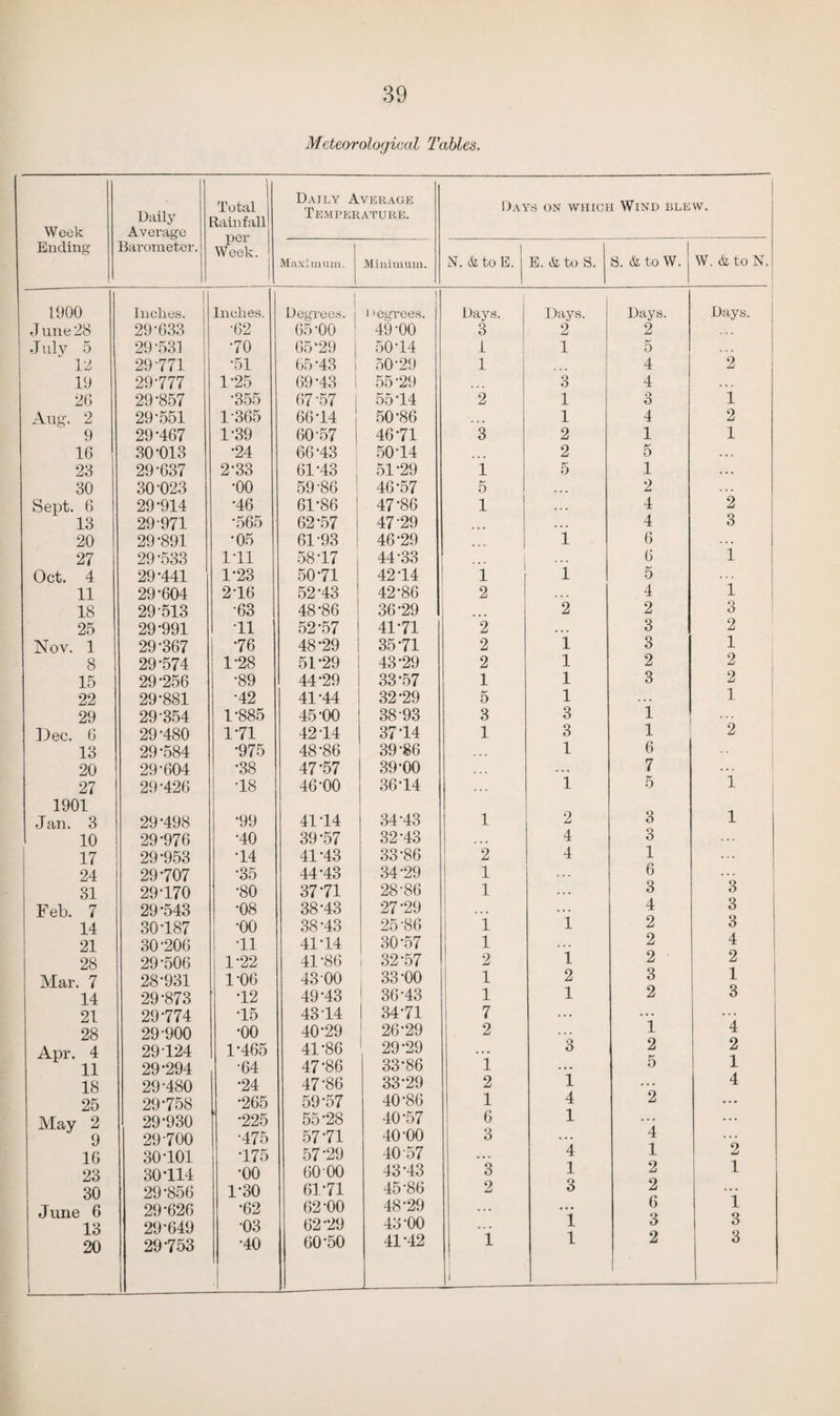 Meteorological Tables. Week Daily Average Total Rainfall per Week. Daily Average Temperature. Days on which Wind blew. Ending Barometer. Maximum. Miuiuium. N. & to E. E. & to S. 8. & to W. W. & to N 1900 1 Inches. Inches. Degrees. idegrees. Days. Days. Days. Days. June 28 29-633 •62 65-00 49-00 3 2 2 July 5 29*531 •70 65-29 50-14 1 1 5 12 29771 •51 65-43 50-29 1 4 2 19 29-777 1-25 69-43 55-29 3 4 26 29-857 •355 67-57 | 5514 2 1 3 i Aug. 2 29-551 1-365 66-14 50-86 1 4 2 9 29-467 1-39 60-57 46*71 3 2 1 1 16 30-013 •24 66-43 50-14 ... 2 5 ... 23 29-637 2-33 61-43 51-29 1 5 1 30 30-023 •oo 59-86 46-57 5 ... 2 Sept. 6 29-914 46 61-86 1 47-86 1 ... 4 2 13 29-971 •565 62-57 47-29 ... 4 3 20 29-891 •05 61-93 1 46-29 1 6 1 27 29-533 1-11 58-17 44-33 6 Oct. 4 29-441 1-23 50-71 4214 1 i 5 11 29-604 2-16 52-43 42-86 2 4 1 18 29-513 •63 48-86 36-29 2 2 3 25 29-991 11 52-57 41-71 2 ... 3 2 Nov. 1 29-367 •76 48-29 35-71 2 1 3 1 8 29-574 1-28 51-29 43-29 2 1 2 2 15 29-256 •89 44-29 33-57 1 1 3 2 22 29-881 •42 41-44 32-29 5 1 ... 1 29 29-354 1-885 45-00 38-93 3 3 1 llec. 6 29-480 1-71 4214 37-14 1 3 1 2 13 29-584 •975 48-86 39-86 . .. 1 6 20 29-604 •38 47-57 39-00 7 27 29-426 •18 46-00 36-14 1 5 1 1901 Jan. 3 29-498 •99 4114 34-43 1 2 3 1 10 29-976 •40 39-57 32-43 . .. 4 3 17 29-953 •14 41-43 33-86 2 4 1 24 29-707 •35 44-43 34-29 1 6 ”3 31 29-170 •80 3771 28-86 1 3 Feb. 7 29-543 ■08 38-43 27-29 ... ... 4 3 14 30187 •oo 38-43 25-86 1 1 2 3 21 30-206 •11 41-14 30-57 1 2 4 28 29-506 1-22 41-86 32-57 2 1 2 2 Mar. 7 28-931 1-06 43 00 33-00 1 2 3 1 14 29-873 •12 49-43 36-43 1 1 2 3 21 29-774 •15 43 14 34-71 7 ... ... ... 28 29-900 •00 40-29 26-29 2 3 1 4 Apr. 4 11 29-124 1-465 41-86 29-29 ... 2 2 29*294 •64 47-86 33-86 1 ... 5 1 18 29-480 •24 47-86 33-29 2 1 ... 4 25 29-758 •265 59-57 40-86 1 4 2 ... May 2 9 29-930 ' -225 55-28 40-57 6 1 ... 29-700 •475 57-71 40-00 3 ... 4 16 30-101 •175 57-29 40 57 ... 4 1 2 23 30-114 •oo 60 00 43-43 3 1 2 1 30 29-856 1-30 61-71 45-86 2 3 2 J une 6 29-626 •62 62-00 48-29 ... 6 3 1 13 29-649 •03 62-29 43-00 ... 1 3 20 29-753 •40 60-50 41-42 1 1 1 2 3
