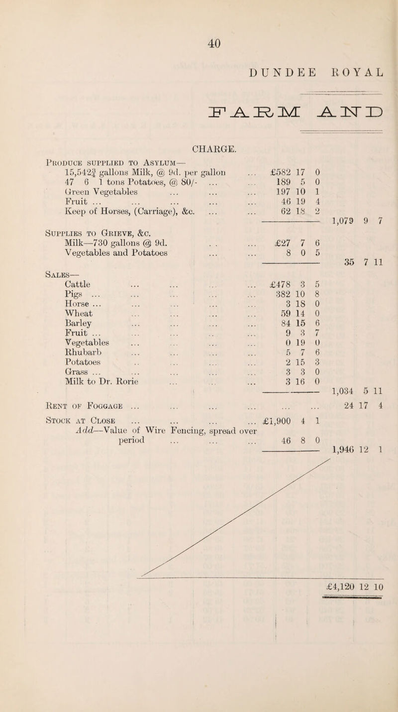 DUNDEE ROYAL .A. 1st ID CHARGE. Produce supplied to Asylum— 15,542§ gallons Milk, @ 9d. per gallon £582 17 0 47 6 1 tons Potatoes, @ 80/- 189 5 0 Green Vegetables 197 10 1 Fruit ... 46 19 4 Keep of Horses, (Carriage), &c. 62 18 2 Supplies to Grieve, &c. Milk—730 gallons @ 9d. £27 7 6 Vegetables and Potatoes 8 0 5 Sales— Cattle £478 3 5 Pigs. 382 10 8 Horse ... 3 18 0 Wheat 59 14 0 Barley 84 15 6 Fruit ... 9 3 7 Vegetables 0 19 0 Rhubarb 5 7 6 Potatoes 2 15 3 Grass ... 3 3 0 Milk to Dr. Rorie 3 16 0 Rent of Foggage ... Stock at Close £1,900 4 1 Add—Value of Wire Fencing, spread over period 46 8 0 1,079 9 7 35 7 11 1,034 5 11 24 17 4 1,946 12 1