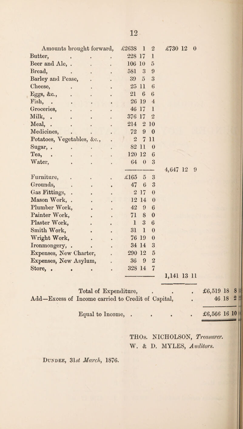 Amounts brought forward, £2638 1 2 Butter, 228 17 1 Beer and Ale, . 106 10 5 Bread, 581 3 9 Barley and Pease, 39 5 3 Cheese, 25 11 6 Eggs, &c., 21 6 6 Fish, . 26 19 4 Groceries, 46 17 1 Milk, . 376 17 2 Meal, . 214 2 10 Medicines, 72 9 0 Potatoes, Vegetables, &c., 2 7 11 Sugar, . 82 11 0 Tea, 120 12 6 Water, 64 0 3 F urniture, £165 5 3 Grounds, 47 6 3 Gas Fittings, . 2 17 0 Mason Work, . 12 14 0 Plumber Work, 42 9 6 Painter Work, 71 8 0 Plaster Work, 1 3 6 Smith Work, 31 1 0 Wright Work, 76 19 0 Ironmongery, . 34 14 3 Expenses, New Charter, 290 12 5 Expenses, New Asylum, 36 9 2 Store, . . 328 14 7 £730 12 0 4,647 12 9 1,141 13 11 Total of Expenditure, Add—Excess of Income carried to Credit of Capital, £6,519 18 8 46 18 2 !■: Equal to Income, £6,566 16 10 ~ ' ^== »- THOs. NICHOLSON, Treasurer. W. & D. MYLES, Auditors. Dundee, 31s£ March, 1876.