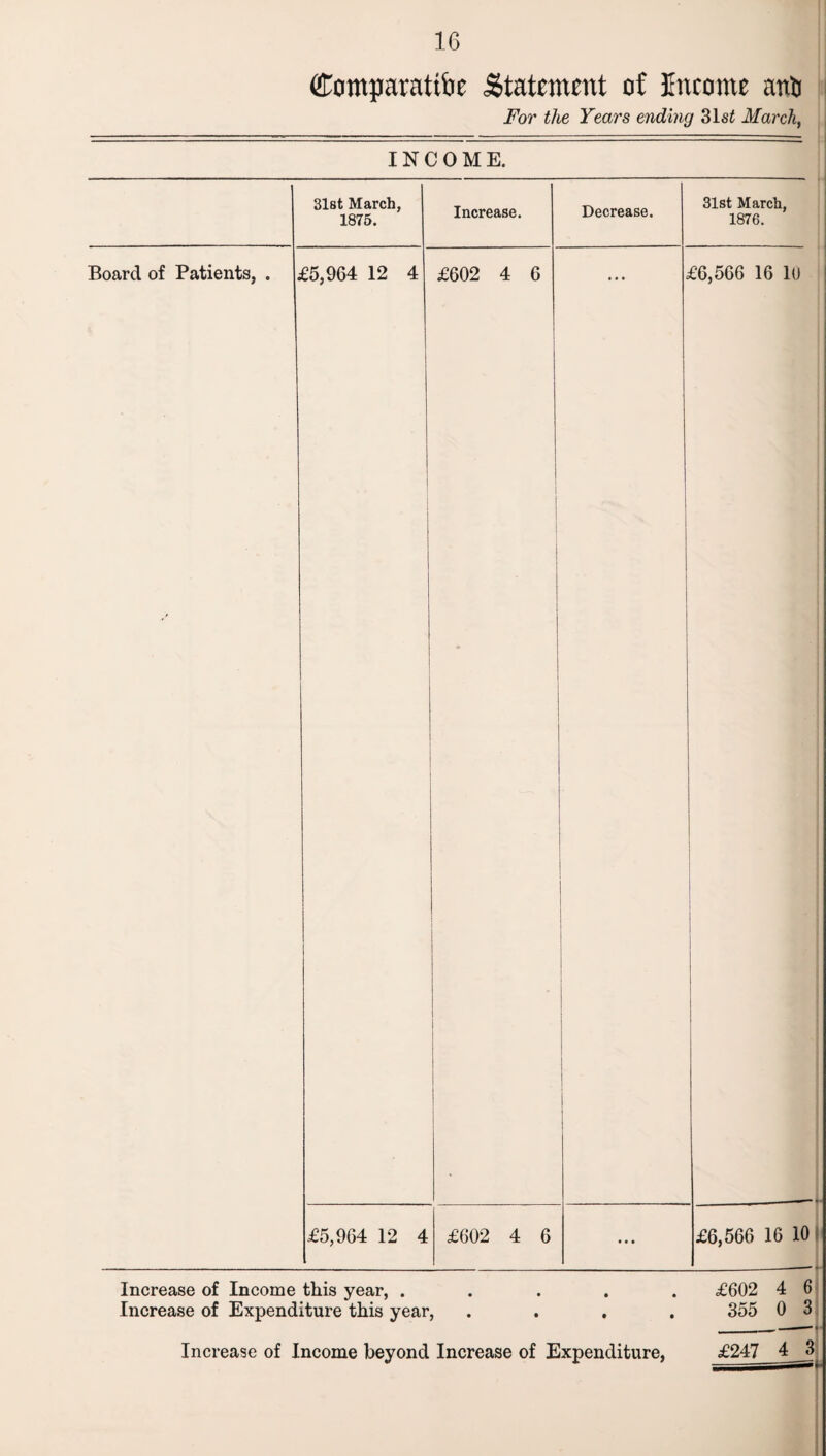 Comparative Statement of Income anti For the Years ending 31 st March, INCOME. 31st March, 1875. Increase. Decrease. 31st March, 1876. Board of Patients, . £5,964 12 4 £602 4 6 - 1 1 • • • £6,566 16 10 £5,964 12 4 £602 4 6 • • • £6,566 16 10 Increase of Income this year, ..... £602 4 6 Increase of Expenditure this year, .... 355 0 3 Increase of Income beyond Increase of Expenditure, £247 4 3 —