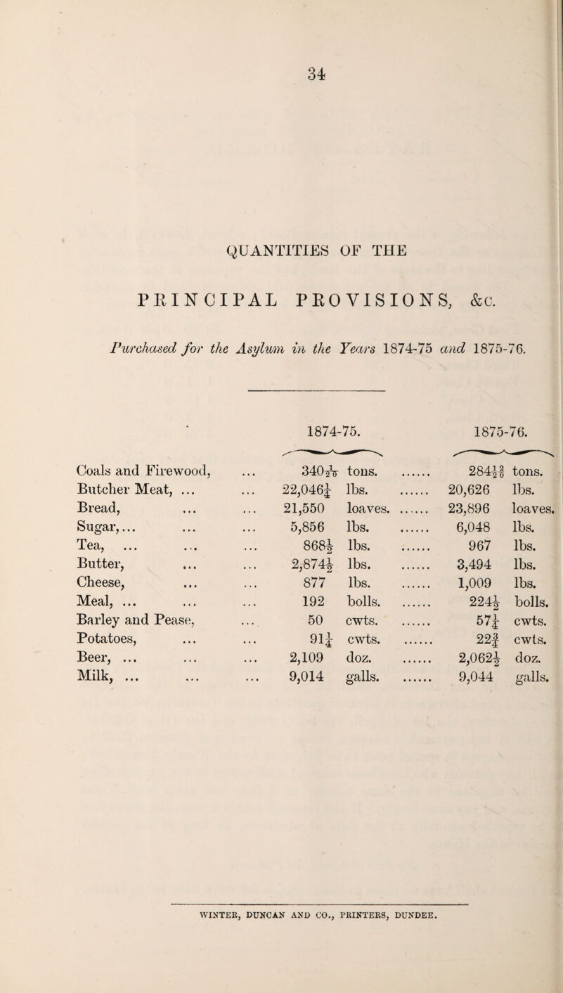 QUANTITIES OF THE PRINCIPAL PROVISIONS, &c. Purchased for the Asylum in the Years 1874-75 and 1875-76. 1874-75. 1875- 76. Coals and Firewood, ... 340?nr tons. 284i! tons. Butcher Meat, ... 22,046jr lbs. .. 20,626 lbs. Bread, 21,550 loaves. .. 23,896 loaves. Sugar,... 5,856 lbs. 6,048 lbs. Tea, 868J lbs. 967 lbs. Butter, 2,874| lbs. 3,494 lbs. Cheese, 877 lbs. 1,009 lbs. Meal, ... 192 bolls. 224\ bolls. Barley and Pease, 50 cwts. 57J cwts. Potatoes, ... 91^ cwts. 22f cwts. Beer, ... 2,109 doz. 2,062-| doz. Milk,. 9,014 galls. 9,044 galls. WINTER, DUNCAN AND CO., PRINTERS, DUNDEE.