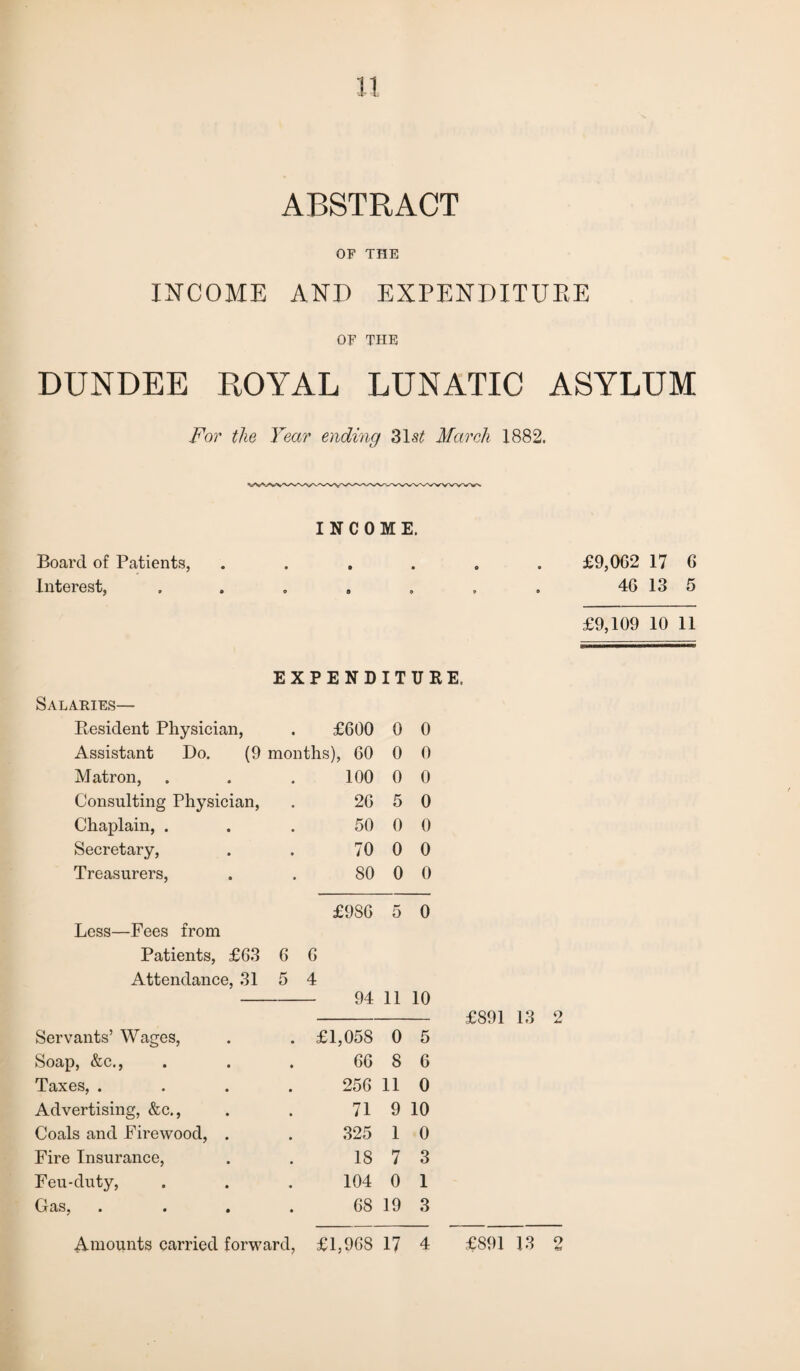 ABSTRACT OF THE INCOME AND EXPENDITURE OF THE DUNDEE ROYAL LUNATIC ASYLUM For the Year ending 31 st March 1882. INCOME. Board of Patients, Interest, £9,062 17 6 46 13 5 £9,109 10 11 EXPENDITURE. Salaries— Resident Physician, • £600 0 0 Assistant Do. (9 months), 60 0 0 Matron, « 100 0 0 Consulting Physician, • 26 5 0 Chaplain, . • 50 0 0 Secretary, • 70 0 0 Treasurers, • 80 0 0 £986 5 0 Less—Fees from Patients, £63 6 6 Attendance, 31 5 4 94 11 10 Servants’ Wages, £1,058 0 5 Soap, &c., 66 8 6 Taxes, . 256 11 0 Advertising, &c., 71 9 10 Coals and Firewood, . 325 1 0 Fire Insurance, 18 7 3 Feu-duty, 104 0 1 Gas, 68 19 3 2