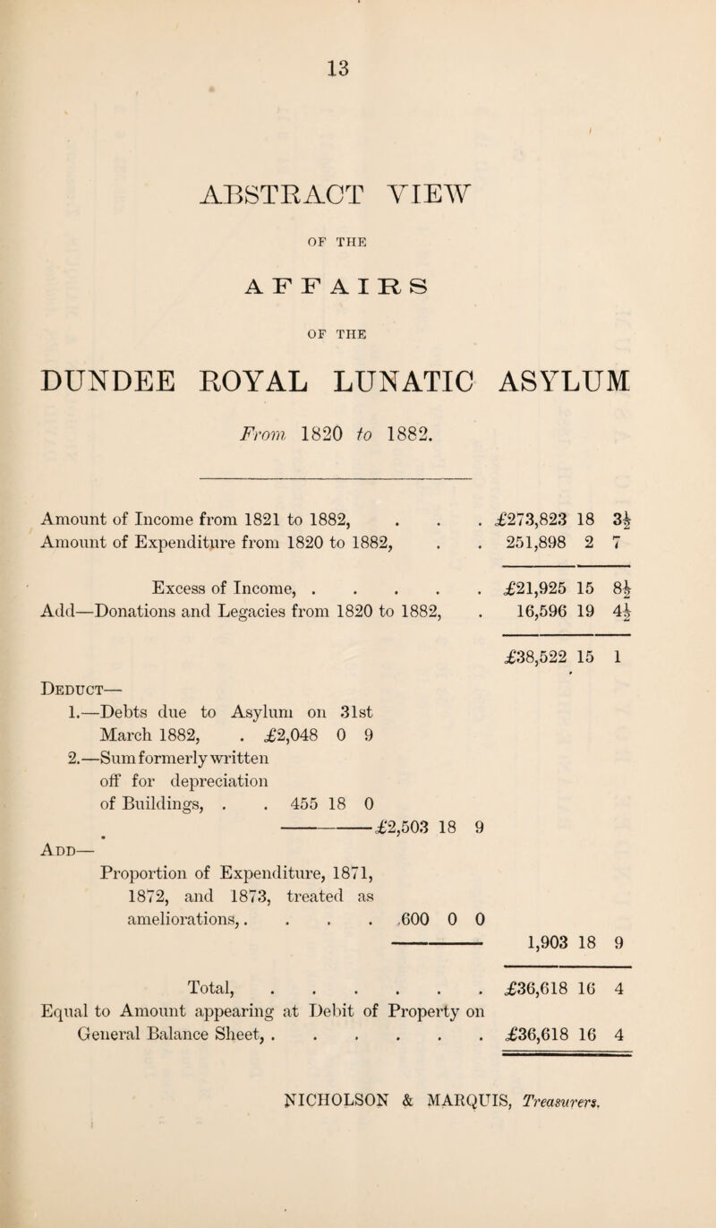 ABSTRACT VIEW OF THE AFFAIRS OF THE DUNDEE ROYAL LUNATIC From 1820 to 1882. Amount of Income from 1821 to 1882, Amount of Expenditure from 1820 to 1882, Excess of Income, .... Add—Donations and Legacies from 1820 to 1882, Deduct— 1. —Debts due to Asylum on 31st March 1882, . £2,048 0 9 2. —Sum formerly written off for depreciation of Buildings, . . 455 18 0 -£2,503 18 9 • * Add— Proportion of Expenditure, 1871, 1872, and 1873, treated as ameliorations,.... ,600 0 0 Total, ...... Equal to Amount appearing at Debit of Property on General Balance Sheet,. ASYLUM £273,823 18 251,898 2 7 £21,925 15 8J 16,596 19 4J £38,522 15 1 1,903 18 9 £36,618 16 4 £36,618 16 4 NICHOLSON & MARQUIS, Treasurers.