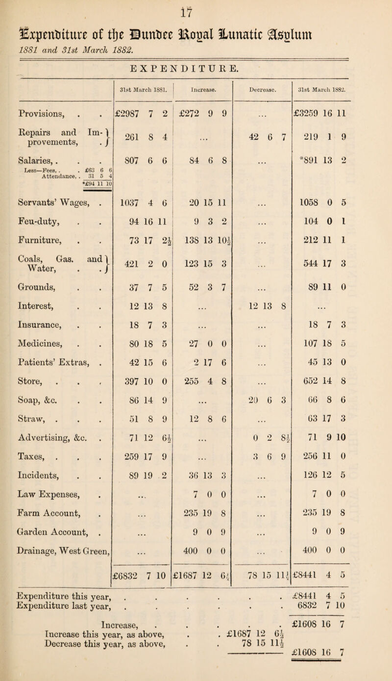 iEipentiture of tlje ©un&ee Ixopl ILunatic Usulttm 1881 and 31st March 1882. EXPENDITURE. 31st March 1881. Increase. Decrease. 31st March 1883. Provisions, • £2987 7 2 £272 9 9 • . * £3259 16 11 Repairs and Im-1 provements, . J 261 8 4 • • 42 6 7 219 1 9 Salaries,. Less—Fees, . . £63 Attendance, . 31 6 6 5 4 807 6 6 84 6 8 • • • *891 13 2 *£94 11 10 Servants’ Wages, 1037 4 6 20 15 11 . .. 1058 0 5 Feu-duty, 94 16 11 9 3 2 • 104 0 l Furniture, 73 17 2% 138 13 m . .. 212 11 1 Coals, Gas. and 1 Water, . . j 421 2 0 123 15 3 • ... 544 17 3 Grounds, 37 7 5 52 3 7 • .. 89 11 0 Interest, 12 13 8 . • • 12 13 8 • • • Insurance, 18 7 3 • *. • • • 18 7 3 Medicines, 80 18 5 27 0 0 • • • 107 18 5 Patients’ Extras, 42 15 6 2 17 6 • • 45 13 0 Store, 397 10 0 255 4 8 • .. 652 14 8 Soap, &c. 86 14 9 • • * 20 6 3 66 8 6 Straw, . 51 8 9 12 8 6 • .. 63 17 3 Advertising, &c. 71 12 6i • •• 0 2 71 9 10 Taxes, 259 17 9 ■ .. 3 6 9 256 11 0 Incidents, 89 19 2 36 13 3 • • • 126 12 5 Law Expenses, • 7 0 0 •« 7 0 0 Farm Account, . 235 19 8 • • • 235 19 8 Garden Account, • »• 9 0 9 • • 9 0 9 Drainage, West Green, • • • 400 0 0 • • 400 0 0 £6832 7 10 £1687 12 H 78 15 L14 £8441 4 5 Expenditure this year, ...... £8441 4 5 Expenditure last year, ...... 6832 7 10 Increase, ..... £1608 16 7 Increase this year, as above, . . £1687 12 6^ Decrease this year, as above, . . 78 15 11^