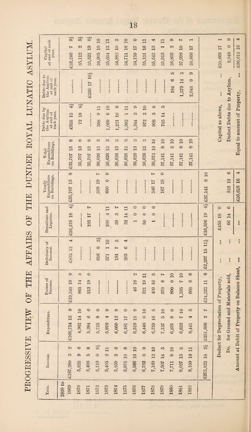 PEOGEESSIVE VIEW OE THE AEFAIES OE THE DUNDEE EOYAL LUNATIC ASYLUM. 18 cs :d 'c P< c3 C nO C2 •3,° § 43 <Z «H fH £ X .r- 13 P r-* ^5 ft*3 tH Q2 p p g 03 ail * _ t3 fi O o •H 03 •£ bD Cj Q5 ft H|d rH CO : i> : ^ CO rH rH • rH rH CD : io : o Ob <M : ob : o CO CO o o o o O IQ o o CO rH n|d rH Cb rH CO Ob if^ cd rH o M|d C<J o rH CO >5 a5 CM • : co tH t> co S o rH • io : : cd rH rH CO o X f—< • t-H Ob • o oo : : co IO rH CM ft HlfJ iq tH CO of 05 CO ® CM rH IQ tH © O CD CO rH rH rH *+H ° 13 Ob rH Ob 00 Ob CD CO © tH CD rH cc S3 tH rH 1—1 rH rH rH rH CC f-* <D O o io CO CD rH Ob o iQ g co X £ rH CD rH • rH CM o tH Ob CM CO GO (M • CO rH CO GO rH CD co Ob rH hH tH CM 05 o CO o Ob 05 o co ® IQ © © o io tH a> rH rH rH rH ■2 «3 rH CD 05 ^H (SO tH 00 o CD IQ CO tH T* <M S3 rH rH rH rH rH t-H rH CM IQ CD 05 rH Ob © Ob tH rH CM rH CO <D io CD co co tH 8 00 rH rH IQ CO <M CO rH Ob & b^ Cb CM b- Ob rH IQ rH tH rH CO CO rH CO ft CO rH IQ IQ iff CD cd CD CD CD Ih CD CD CO rH >Q <M rH =+? (M n|d •Hid CD CD Ob 7-H CO so o a © »Q o 00 rH CO tH rH rH rH rH O CO 05 IQ ® CQ IQ o CD o CM rH 00 IQ © 00 fl rH tH rH rH rH rH rH o o a> CO Ob iQ Ob 00 CD <M Ob tH rH tH Cb CO co CM Ob rH O 8 t- CD CD CD o rH CM O CM M CM CO rH rH rH Ob IQ tH rH IQ tH O l-H 02 IQ IQ IQ IQ iff CD CD tH t> tH co Oi CO CO tH rH CM o Cb o rH (M CO H IQ CD tH 00 Ob o rH CM o CD b- t- b» tH tH r- tH 8 OO GO 13 (M CO CO CO 00 CO CO OO CO CO CO CO CO CO f3i CD rH rH rH rH rH rH rH »-H rH rH t-H rH rH rH rH CO rH IQ IQ rH CO rH rH CO CO o CQ 02 3 H 02 T3 P o5 C3 P P O tH o ?H tH <2 =2 tH CD Ph o tH Ph Uh o P o CD o> tH P< CD CD P no 02 Q o Q <» 02 *P m CD CD P oi 3 (ft p o tH 02 P« O tH Ph <+H o rO 02 Q -*-> p -»-» p