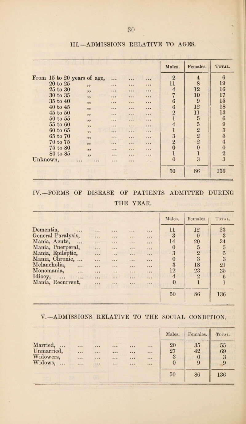 III.—ADMISSIONS RELATIVE TO AGES. Males. Females. Total. From 15 to 20 years of age, ... • • • 2 4 6 20 to 25 ,, • • • 11 8 19 25 to 30 • • • • • • 4 12 16 30 to 35 • • • • • • 7 10 17 35 to 40 6 9 15 40 to 45 ... ... 6 12 18 45 to 50 2 11 13 50 to 55 ,, 1 5 6 55 to 60 4 5 9 60 to 65 ,, • • • • • • 1 2 3 65 to 70 • • • 3 2 5 70 to 75 • • • 2 2 4 75 to 80 • • • 0 0 0 80 to 85 ,, ... 1 1 2 Unknown, ... < • • 0 3 3 50 86 136 IV. —FORMS OF DISEASE OF PATIENTS ADMITTED DURING THE YEAR. Males. Females. | Total. Dementia, 11 12 23 General Paralysis, • • • .. .., 3 0 3 Mania, Acute, • • • • • • • • 14 20 34 Mania, Puerperal, • • • • • • • • • 0 5 5 Mania, Epileptic, •. 3 2 5 Mania, Chronic, ... ... • • • • • 0 3 3 Melancholia, • • • • • • • • 3 18 21 Monomania, • • • • • • • • • 12 23 35 Idiocy, . • • • • • • • • • 4 2 6 Mania, Recurrent, ... ... 0 1 1 50 86 136 V.—ADMISSIONS RELATIVE TO THE SOCIAL CONDITION. Males. Females. Total. Married, ... a a a • • 20 35 55 U nmarried, • • • • • • • • a 27 42 69 Widowers, • • a a a 3 0 3 Widows, ... ... a a a a a a 0 9 ,9 50 S6 136