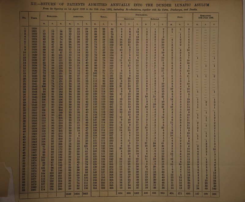 XII.—RETURN OF PATIENTS ADMITTED ANNUALLY INTO THE DUNDEE LUNATIC ASYLUM From its Opening on ls£ April 1820 to the 19th June 1882, including Re-admissions, together with the Cures, Discharges, and Deaths. No. Years. Remained. Admitted. Total. m. , - m. E. T. m. F. T. 1 2 3 4 5 6 7 8 9 10 11 12 13 14 15 16 17 18 19 20 21 22 23 24 25 26 27 28 29 30 31 32 33 34 35 36 37 38 39 40 41 42 43 44 45 46 47 48 49 50 51 52 53 54 55 56 57 58 59 60 61 62 1820 1821 1822 1823 1824 1825 1826 1827 1828 1829 1830 1831 1832 1833 1834 1835 1836 1837 1838 1839 1840 1841 1842 1843 1844 1845 1846 1847 1848 1849 1850 1851 1852 1853 1854 1855 1856 1857 1858 1859 1860 1861 1862 1863 1864 1865 1S66 1867 1868 1869 1870 1871 1872 1873 1874 1875 1876 1877 1878 1879 1880 1881 17 19 32 40 43 51 59 60 56 55 55 67 65 70 70 70 72 80 82 80 98 100 94 95 105 100 106 101 102 107 106 101 106 114 115 117 122 124 109 113 109 106 104 108 71 79 83 95 103 101 94 97 101 93 104 118 112 122 107 111 114 • • • 19 19 22 34 38 47 37 43 41 46 52 54 58 58 59 64 59 64 70 71 74 78 89 88 91 93 90 95 93 97 96 98 95 91 95 93 96 93 96 99 95 97 95 97 82 93 99 97 95 89 87 91 96 91 103 103 114 132 152 148 176 36 38 54 74 81 98 96 103 97 101 107 121 123 128 129 134 131 144 152 151 172 178 183 183 196 193 196 196 195 204 202 199 201 205 210 210 218 217 205 212 204 203 199 205 153 172 182 192 198 190 181 188 197 184 207 221 226 254 259 259 290 22 12 19 17 28 28 24 20 17 15 15 21 23 22 19 20 24 30 26 29 33 34 29 25 34 24 28 23 22 30 32 19 23 26 26 22 28 20 20 29 20 15 11 17 14 38 35 26 37 22 24 31 31 29 38 45 35 53 36 41 43 50 28 12 13 20 24 29 10 15 14 18 18 16 24 18 21 18 16 12 27 28 25 19 32 22 26 26 29 29 24 32 25 21 20 15 25 13 21 15 28 18 6 8 11 16 22 63 39 35 20 13 35 45 47 36 50 54 68 79 78 74 83 86 50 24 32 37 52 57 34 35 31 33 33 37 47 40 40 38 40 42 53 57 58 53 61 47 60 50 57 52 46 62 57 40 43 41 51 35 49 35 48 47 26 23 22 33 36 101 74 61 57 35 59 76 78 65 88 99 103 132 114 115 126 136 22 28 38 49 68 71 75 79 77 71 70 76 90 87 89 90 94 102 106 111 113 132 129 119 129 129 128 129 123 132 139 125 124 132 140 137 145 142 144 138 133 124 117 121 122 109 114 109 131 125 125 125 128 130 131 149 153 165 158 148 154 164 28 33 32 42 58 67 57 52 57 59 64 68 78 76 79 77 80 71 91 98 96 93 110 111 114 117 122 119 119 125 122 117 118 110 116 108 114 111 121 114 105 103 108 111 119 145 132 134 117 108 124 132 138 132 141 157 171 193 210 226 231 262 50 61 70 91 126 138 132 131 134 130 134 144 168 163 168 167 174 173 197 209 209 225 239 230 243 246 250 248 242 257 261 242 242 242 256 245 259 253 265 252 238 227 225 232 241 254 246 243 248 233 249 257 266 262 272 306 324 358 368 374 385 426 1649 1814 3463 Disced Recovered. IRGED. Relieved. Died. Remaining 19th June 1882. M. F. T. M. F. T. M. F- T. M. F. T. 3 5 8 1 1 2 2 1 3 5 8 13 4 4 8 1 1 4 4 8 2 5 7 i 1 8 5 13 1 2 3 l 1 14 15 29 8 2 10 4 2 6 15 13 28 3 7 10 1 2 3 10 11 21 4 6 10 3 2 5 8 3 11 9 6 15 2 ... 2 10 9 19 5 3 8 6 4 10 8 7 15 6 4 10 2 2 4 8 8 16 5 3 8 2 1 3 2 4 6 5 5 10 2 5 7 1 1 11 13 24 7 4 11 7 3 10 9 8 17 2 6 8 6 4 10 9 13 22 6 3 9 4 4 8 1 1 7 4 11 7 7 14 6 2 8 8 8 16 9 8 17 5 5 10 13 3 16 2 3 5 7 1 8 14 9 23 4 7 11 6 5 11 1 1 2 23 20 43 3 5 8 5 2 7 ... 6 16 22 4 3 7 5 3 8 16 11 27 8 2 10 8 2 10 21 10 31 9 7 16 5 4 9 6 14 20 8 7 15 10 2 12 9 9 18 7 8 15 8 6 14 1 1 15 15 30 8 7 15 6 2 8 7 19 26 10 11 21 5 2 7 13 13 26 1 6 7 14 5 19 1 1 11 14 25 3 7 10 7 5 12 1 2 3 13 15 28 ’ 4 ]0 14 8 3 11 1 1 2 11 13 24 10 11 21 12 2 14 1 1 16 8 24 3 6 9 5 5 10 10 13 23 4 5 9 4 5 9 1 1 7 12 19 4 2 6 7 5 12 l 1 12 9 21 7 7 14 6 5 11 1 1 2 9 10 19 2 3 5 9 2 11 1 1 11 10 21 1 5 6 11 3 14 2 2 8 9 17 3 5 8 7 4 11 1 1 2 13 11 24 15 7 22 7 7 14 2 2 14 13 27 3 1 4 8 1 9 1 1 9 6 15 3 3 6 12 1 13 1 1 6 4 10 2 1 3 10 1 11 1 1 2 5 7 12 2 3 5 6 3 9 1 1 8 11 19 1 1 2 4 2 6 1 1 6 5 11 37 24 61 8 8 16 3 3 9 21 30 18 28 46 3 3 6 2 3 5 20 18 38 6 8 14 5 7 12 8 2 10 4 20 24 4 9 13 6 8 14 4 3 7 8 10 18 6 6 12 12 6 18 2 1 3 3 6 9 14 9 23 7 4 11 1 1 10 15 25 11 19 30 10 3 13 2 1 3 12 25 37 8 8 16 8 8 16 2 2 4 11 23 34 6 9 15 10 10 20 3 3 6 12 18 30 18 20 38 7 3 10 2 3 5 15 21 36 3 11 14 9 6 15 4 4 8 10 29 39 12 18 30 9 7 16 6 7 13 16 19 35 13 32 45 12 6 18 3 9 12 12 27 39 19 21 40 12 13 25 5 8 13 14 24 38 23 20 43 14 14 28 9 15 24 16 27 43 10 36 46 11 15 26 6 23 29 18 34 52 10 11 21 12 10 22 17 32 49 13 24 37 10 26 36 14 13 27 34 68 102 654 808 1462 446 534 980 424 271 695 127 199 326 i