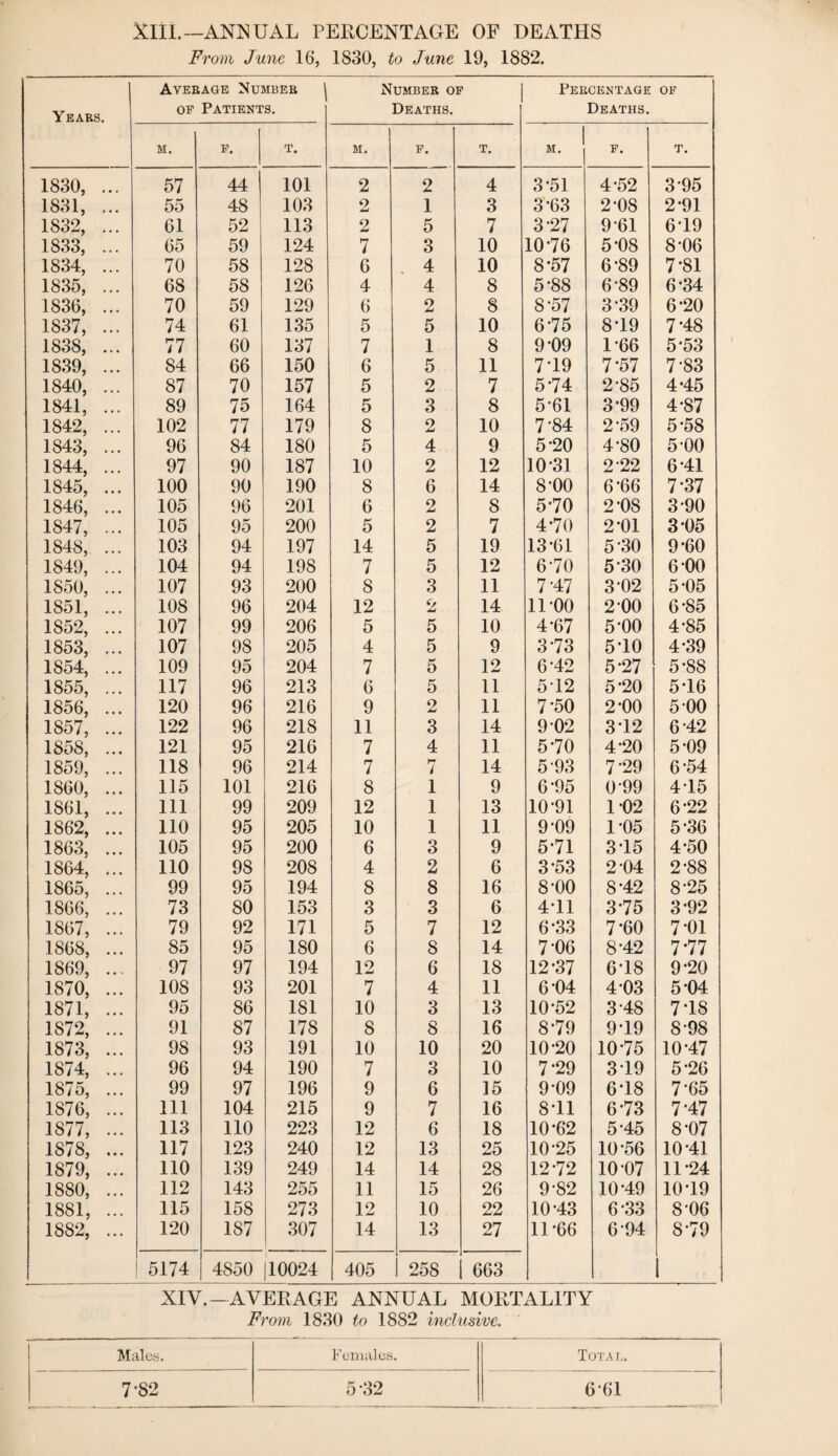 XIII.—ANNUAL PERCENTAGE OF DEATHS From June 16, 1S30, to June 19, 1882. Average Number Number of Percentage OF Years. of Patients. Deaths. Deaths. M. f. T. M. F. T. M. j F. T. 1830, ... 57 44 101 2 2 4 3-51 4-52 3-95 1831, ... 55 48 103 o w 1 3 3-63 2-08 2-91 1832, ... 61 52 113 2 5 7 3-27 9-61 6-19 1833, ... 65 59 124 7 3 10 10-76 5-08 8-06 1834, ... 70 58 128 6 4 10 8-57 6-89 7-81 1835, ... 68 58 126 4 4 8 5-88 6-89 6-34 1836, ... 70 59 129 6 2 8 8-57 3-39 6-20 1837, ... 74 61 135 5 5 10 6-75 8'19 7-48 1838, ... 77 60 137 7 1 8 9-09 1-66 5-53 1839, ... 84 66 150 6 5 11 7-19 7-57 7-83 1840, ... 87 70 157 5 2 7 5-74 2-85 4-45 1841, ... 89 75 164 5 3 8 5-61 3-99 4-87 1842, ... 102 77 179 8 2 10 7-84 2-59 5-58 1843, ... 96 84 180 5 4 9 5-20 4-80 5-00 1844, ... 97 90 187 10 2 12 10-31 2 22 6-41 1845, ... 100 90 190 8 6 14 8-00 6-66 7-37 1846, ... 105 96 201 6 2 8 5-70 2-08 3-90 1847, ... 105 95 200 5 2 7 4*70 2-01 3-05 1848, ... 103 94 197 14 5 19 13*61 5-30 9-60 1849, ... 104 94 198 7 5 12 6-70 5'30 6 00 1850, ... 107 93 200 8 3 11 7-47 3 02 5-05 1851, ... 108 96 204 12 2 14 11-00 2 00 6-85 1852, ... 107 99 206 5 5 10 4-67 5-00 4-85 1853, ... 107 98 205 4 5 9 3-73 5T0 4-39 1854, ... 109 95 204 7 5 12 6-42 5-27 5-88 1855, ... 117 96 213 6 5 11 5-12 5-20 5T6 1856, ... 120 96 216 9 2 11 7-50 2-00 5 00 1857, ... 122 96 218 11 3 14 9 02 3T2 6-42 1S58, ... 121 95 216 7 4 11 5-70 4-20 5-09 1859, ... 118 96 214 7 7 14 5-93 7-29 6-54 1860, ... 115 101 216 8 1 9 6-95 0-99 4T5 1861, ... 111 99 209 12 1 13 10-91 102 6-22 1862, ... 110 95 205 10 1 11 9-09 1-05 5-36 1863, ... 105 95 200 6 3 9 5-71 3T5 4-50 1864, ... 110 98 208 4 2 6 3-53 2 04 2-88 1865, ... 99 95 194 8 8 16 8-00 8-42 8-25 1866, ... 73 80 153 3 3 6 4-11 3-75 3-92 1867, ... 79 92 171 5 7 12 6-33 7-60 7*01 1868, ... 85 95 180 6 S 14 7-06 8-42 7-77 1869, ... 97 97 194 12 6 18 12-37 6-18 9-20 1870, ... 108 93 201 7 4 11 6-04 4-03 5-04 1871, ... 95 86 181 10 3 13 10-52 3-48 7T8 1872, ... 91 87 178 8 8 16 8-79 9-19 8-98 1873, ... 98 93 191 10 10 20 10-20 10-75 10-47 1874, ... 96 94 190 7 3 10 7-29 3T9 5-26 1875, ... 99 97 196 9 6 15 9-09 6T8 7-65 1876, ... 111 104 215 9 7 16 8-11 6-73 7-47 1877, ... 113 110 223 12 6 18 10-62 5-45 8-07 1878, ... 117 123 240 12 13 25 10-25 10-56 10-41 1879, ... 110 139 249 14 14 28 12-72 10 07 11-24 1880, ... 112 143 255 11 15 26 9-82 10*49 10T9 1881, ... 115 158 273 12 10 22 10-43 6'33 8-06 1882, ... 120 187 307 14 13 27 11-66 6 94 8-79 ! 5174 | 4850 j10024 405 258 I 663 1 XIV.-AVERAGE ANNUAL MORTALITY From 1830 to 1882 inclusive. Males. Females. Total. 7-82 5-32 6-61