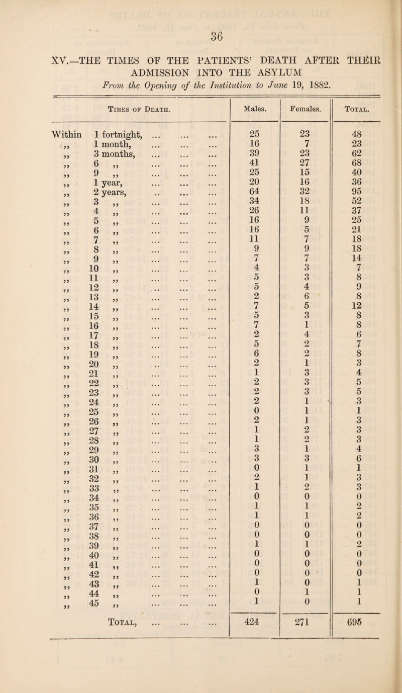 XV.—THE TIMES OF THE PATIENTS’ HEATH AFTER THEIR ADMISSION INTO THE ASYLUM From the Opening of the Institution to June 19, 18S2. Times op Death. Within 1 fortnight, 9 > 1 month, 99 3 months, 99 6 9 9 99 9 99 99 1 year, 99 2 years, 99 3 99 99 4 99 99 5 99 99 6 99 9 9 7 9 9 99 8 99 99 9 99 99 10 99 99 11 99 99 12 99 99 13 99 99 14 99 99 15 99 99 16 99 99 17 99 99 18 99 99 19 99 99 20 99 99 21 99 99 22 99 99 23 9 9 99 24 99 99 25 99 99 26 99 99 27 99 99 28 99 99 29 99 99 30 99 99 31 99 99 32 99 99 33 99 99 34 9 9 99 35 99 9 9 36 99 99 37 99 99 38 99 99 39 99 99 40 99 99 41 99 99 42 99 99 43 99 99 44 99 99 45 99 Total, Males. Females. Total. 25 23 48 16 7 23 39 23 62 41 27 68 25 15 40 20 16 36 64 32 95 34 18 52 26 11 37 16 9 25 16 5 21 11 7 18 9 9 18 7 7 14 4 3 7 5 3 8 5 4 9 2 6 8 7 5 12 5 3 8 7 1 8 2 4 6 5 2 7 6 2 8 2 1 3 1 3 4 2 3 5 2 3 5 2 1 3 0 1 1 2 1 3 1 2 3 1 2 3 3 1 4 3 3 6 0 1 1 2 1 3 1 2 3 0 0 0 1 1 2 1 1 2 0 0 0 0 0 0 1 1 2 0 0 0 0 0 0 0 0 0 1 0 1 0 1 1 1 0 1 424 271 695