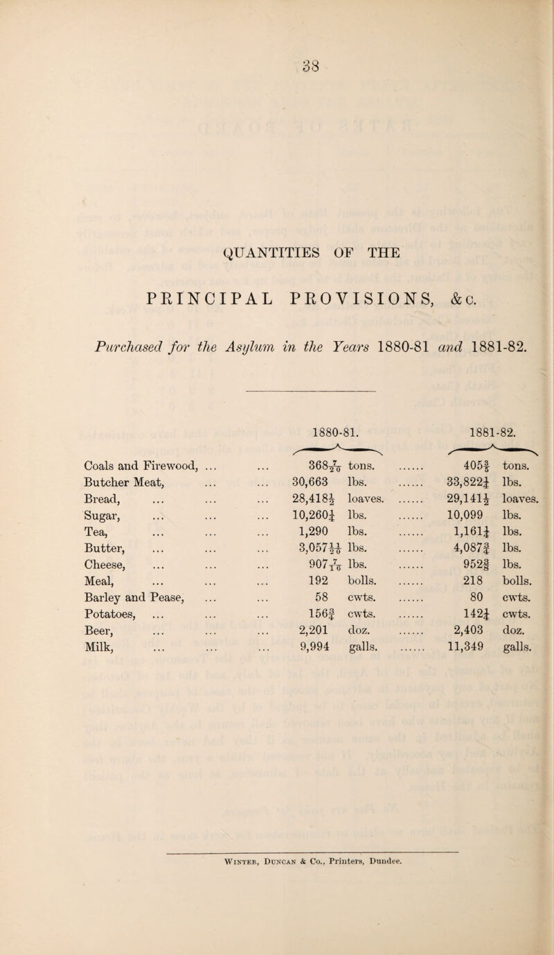 QUANTITIES OF THE PRINCIPAL PROVISIONS, &c. Purchased for the Asylum in the Years 1880-81 and 1881-82. 1880-81. 1881-82. Coals and Firewood, ... 368-/^ tons. 405f tons. Butcher Meat, 30,663 lbs. 33,822! lbs. Bread, 28,418J loaves. 29.141J loaves. Sugar, 10,260| lbs. 10,099 lbs. Tea, 1,290 lbs. 1,161! lbs. Butter, 3,057H lbs. 4,087| lbs. Cheese, 907tV lbs. 952§ lbs. Meal, 192 bolls. 218 bolls. Barley and Pease, 58 cwts. 80 cwts. Potatoes, 156§ cwts. 142! cwts. Beer, 2,201 doz. _ 2,403 doz. Milk, 9,994 galls. 11,349 galls. Winter, Duncan & Co., Printers, Dundee.