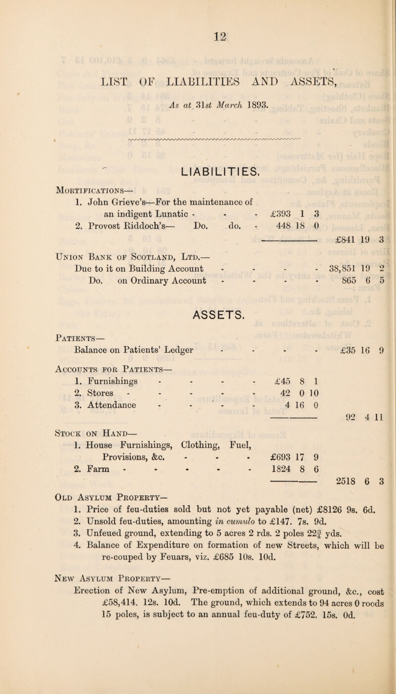 LIST OF LIABILITIES AND ASSETS, .4s at 31 st March 1893. LIABILITIES. Mortifications— 1. John Grieve’s—For the maintenance of an indigent Lunatic - - - £393 1 3 2. Provost Biddoch’s— Do. do. - 448 18 0 - £841 19 3 Union Bank of Scotland, Ltd.— Due to it on Building Account .... 38,851 19 Do. on Ordinary Account .... 865 6 ASSETS. Patients— Balance on Patients’ Ledger Accounts for Patients— 1. Furnishings 2. Stores 3. Attendance Stock on Hand— 1. House Furnishings, Clothing, Provisions, &c. 2. Farm - £35 16 9 £45 8 1 42 0 10 4 16 0 - 92 4 11 Fuel, £693 17 9 1824 8 6 - 2518 6 3 Old Asylum Property— 1. Price of feu-duties sold but not yet payable (net) £8126 9s. 6d. 2. Unsold feu-duties, amounting in cumulo to £147. 7s. 9d. 3. Unfeued ground, extending to 5 acres 2 rds. 2 poles 22f yds. 4. Balance of Expenditure on formation of new Streets, which will be re-couped by Feuars, viz. £685 10s. lOd. New Asylum Property— Erection of New Asylum, Pre-emption of additional ground, &c., cost £58,414. 12s. lOd. The ground, which extends to 94 acres 0 roods 15 poles, is subject to an annual feu-duty of £752. 15s. Od. CJ! to