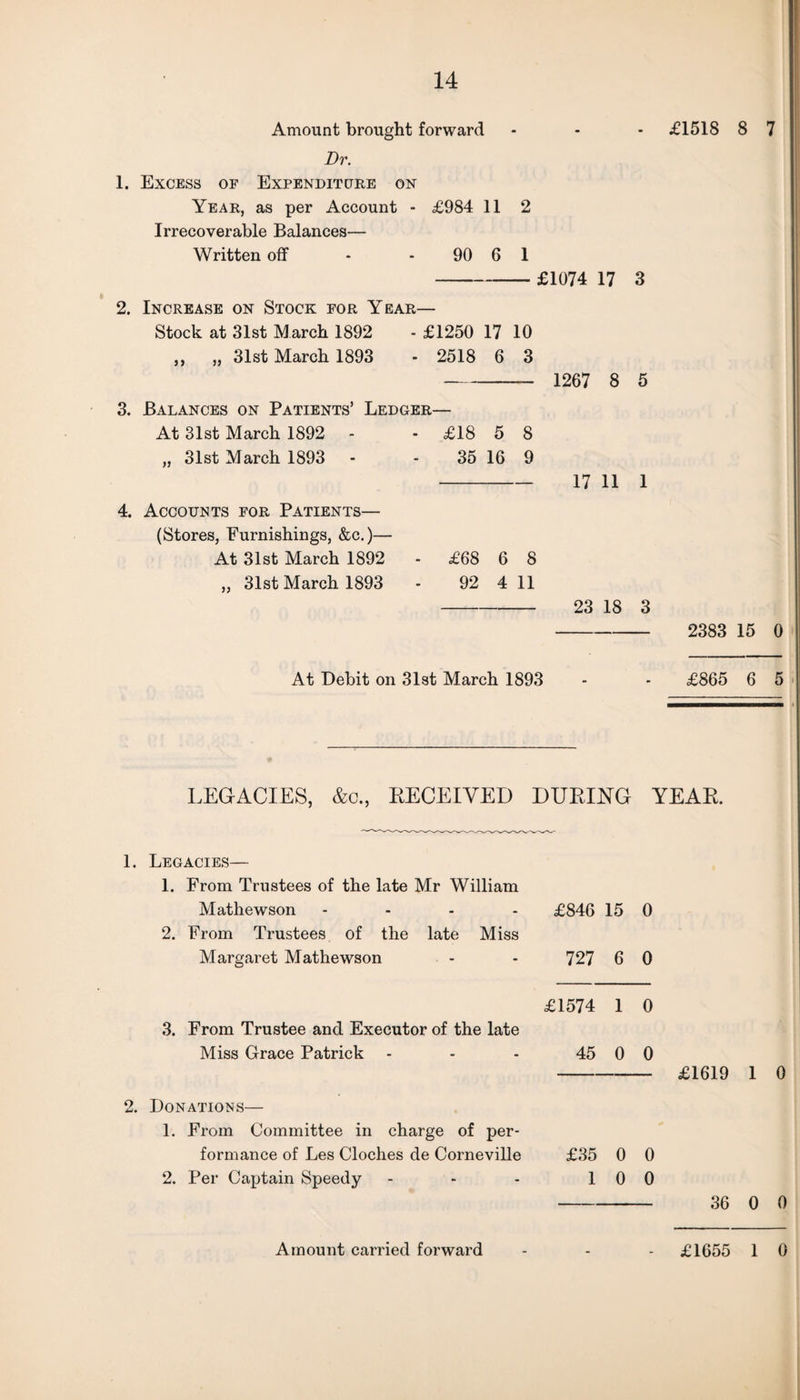 Amount brought forward Dr. 1. Excess of Expenditure on Year, as per Account - £984 11 2 Irrecoverable Balances— Written off - 90 6 1 2. Increase on Stock for Year— £1074 17 3 Stock at 31st March 1892 - £1250 17 10 „ „ 31st March 1893 - 2518 6 3 - 1267 8 5 3. Balances on Patients’ Ledger— At 31st March 1892 - - £18 5 8 „ 31st March 1893 - - 35 16 9 4. Accounts for Patients— (Stores, Furnishings, &c.)— At 31st March 1892 - £68 6 8 „ 31st March 1893 - 92 4 11 17 11 1 23 18 3 £1518 8 7 2383 15 0 At Debit on 31st March 1893 - - £865 6 5 LEGACIES, &c., RECEIVED DURING YEAR. 1. Legacies— 1. From Trustees of the late Mr William Mathewson .... £846 15 0 2. From Trustees of the late Miss Margaret Mathewson - - 727 6 0 £1574 1 0 3. From Trustee and Executor of the late Miss Grace Patrick - - - 45 0 0 - £1619 1 0 2. Donations— 1. From Committee in charge of per¬ formance of Les Cloches de Corneville 2. Per Captain Speedy £35 0 0 1 0 0 - 36 0 0