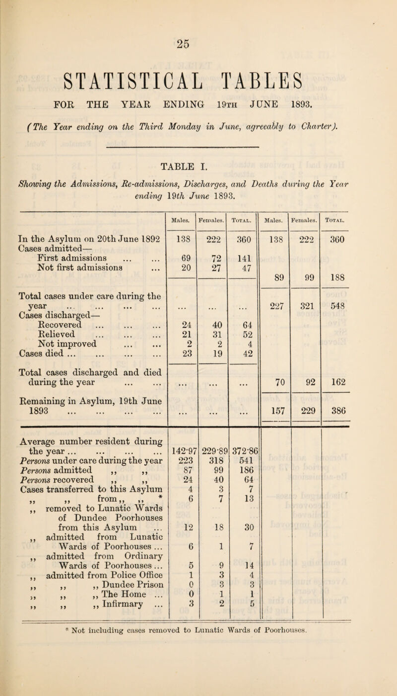 STATISTICAL TABLES FOR THE YEAR ENDING 19 th JUNE 1893. (The Year ending on the Third Monday in June, agreeably to Charter). TABLE I. Showing the Admissions, Re-admissions, Discharges, and Deaths during the Year ending 19£A June 1893. Males. Females. Total. Males. Females. Total. In the Asylum on 20th June 1892 Cases admitted— 138 222 360 138 222 360 First admissions 69 72 141 Not first admissions 20 27 47 89 99 188 Total cases under care during the year Cases discharged— ... ... 227 321 548 Recovered 24 40 64 Relieved 21 31 52 Not improved 2 2 4 Cases died ... 23 19 42 Total cases discharged and died during the year . • • • • • * ... 70 92 162 Remaining in Asylum, 19th June 1893 . ... ... ... 157 229 386 Average number resident during the year ... 14297 229-89 372-86 Persons under care during the year 223 318 541 Persons admitted ,, ,, 87 99 186 Persons recovered ,, ,, 24 40 64 Cases transferred to this Asylum 4 3 7 „ „ from,, ,, * ,, removed to Lunatic Wards 6 7 13 of Dundee Poorhouses from this Asylum 12 18 30 ,, admitted from Lunatic Wards of Poorhouses ... 6 1 At 7 ,, admitted from Ordinary Wards of Poorhouses... 5 9 14 ,, admitted from Police Office 1 3 4 ,, ,, Dundee Prison 0 3 3 ,, ,, ,, The Home ... 0 1 1 ,, ,, ,, Infirmary ... 3 2 5 * Not including cases removed to Lunatic Wards of Poorhouses.