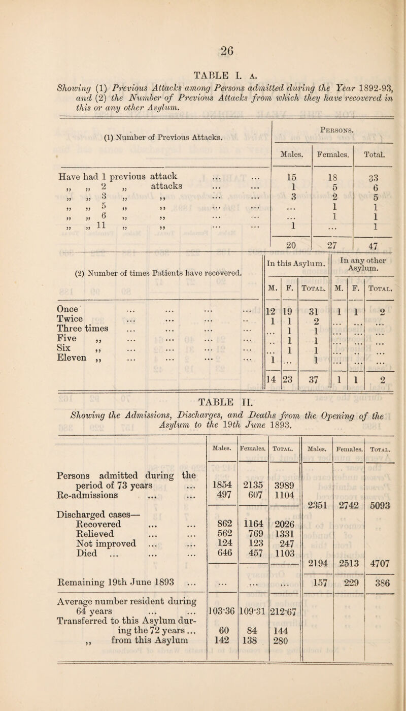 TABLE I. a. Showing (1) Previous Attacks among Persons admitted during the Year 1892-93, and (2) the Number of Previous Attacks from which they have recovered in this or any other Asylum. (1) Number of Previous Attacks. Persons. Have had 1 previous attack 2 ,, attacks 3 5 6 11 33 33 33 33 33 33 33 33 33 33 33 33 33 33 33 3 3 3 3 33 33 Males. Females. Total. 15 18 33 1 5 6 3 2 5 • • • 1 1 • • • 1 1 1 ... 1 20 27 47 (2) Number of times Patients have recovered. In this Asylum. In any other Asylum. M. F. Total. M. F. Total. Once 12 19 31 1 1 2 Twice 1 1 2 Three times 1 1 Five „ 1 1 Six ,, 1 1 Eleven ,, 1 1 ... ... ... 14 23 37 1 1 2 TABLE TI. Showing the Admissions, Discharges, and Deaths from the Opening of the Asylum to the 19th June 1893. Males. Females. Total. Males. Females. Total. Persons admitted during the period of 73 years 1854 2135 3989 Re-admissions 497 607 1104 2351 2742 5093 Discharged cases— Recovered 862 1164 2026 Relieved 562 769 1331 Not improved 124 123 247 Died 646 457 1103 2194 2513 4707 Remaining 19th June 1893 ... • • • ... 157 229 386 Average number resident during 64 years 103-36 109-31 212-67 Transferred to this Asylum dur- ing the 72 years ... 60 84 144 ,, from this Asylum 142 138 280