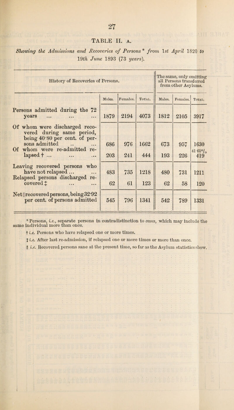 TABLE II. a. Showing the Admissions and Recoveries of Persons * from 1st April 1820 to 19th June 1893 (73 years). History of Recoveries of Persons. The same, only omitting all Persons transferred from other Asylums. Males. Females. Total. Males. Females. Total. Persons admitted during the 72 years 1879 2194 4073 1812 2105 3917 Of whom were discharged reco¬ vered during same period, being 40 '80 per cent, of per¬ sons admitted 686 976 1662 673 957 1630 Of whom were re-admitted re¬ lapsed t ... 203 241 444 193 226 4161°/0 419 Leaving recovered persons who have not relapsed ... 483 735 1218 480 731 1211 Relapsed persons discharged re¬ covered J 62 61 123 62 58 120 Net || recovered persons, being 32*92 per cent, of persons admitted 545 796 1341 542 789 1331 * Persons, i.e., separate persons in contradistinction to cases, which may include the same individual more than once. f i.e. Persons who have relapsed one or more times. } i.e. After last re-admission, if relapsed one or more times or more than once. H i.e. Recovered persons sane at the present time, so far as the Asylum statistics show.