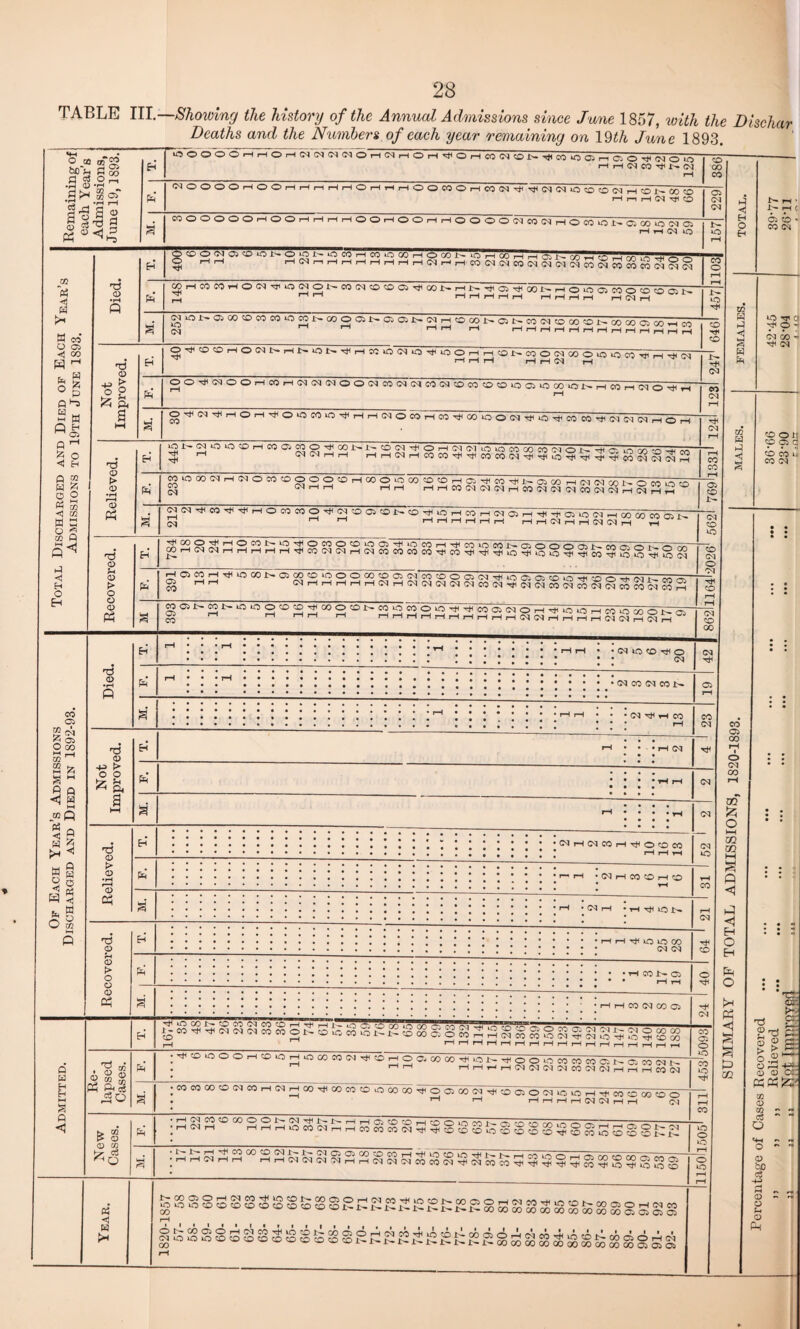 TABLE III .—Showing the history of the Annual Admissions since June 1857, with the Dischar Deaths and the Numbers of each year remaining on 19th June 1893.